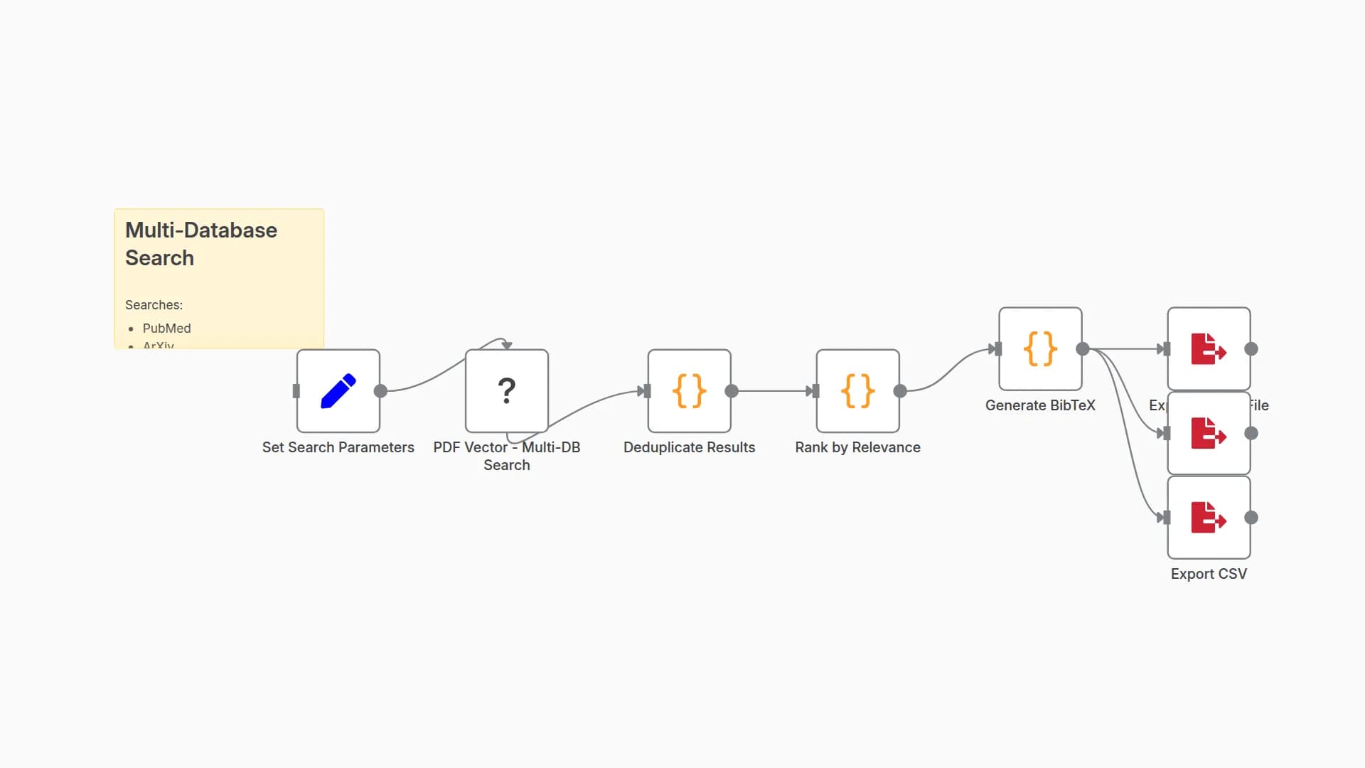 Academic Research Search Across Five Databases with PDF Vector & Multiple Exports