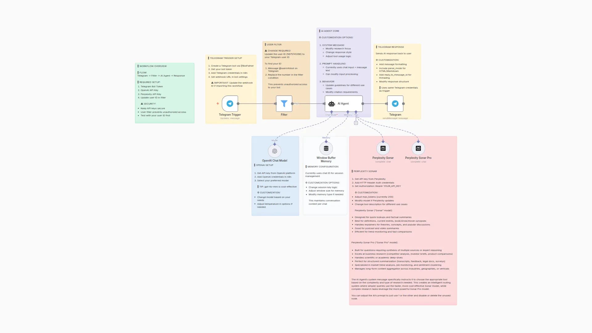 Deep Research Assistant with Perplexity AI and Telegram Citations