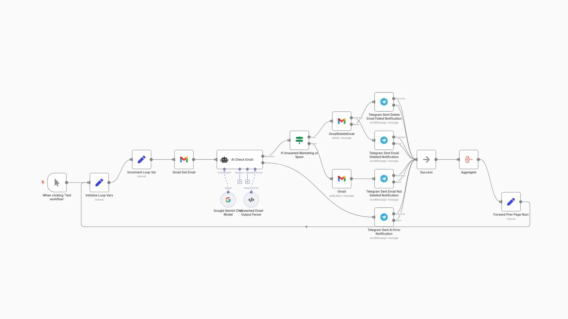 Smart Gmail Cleaner with AI Validator & Telegram Alerts