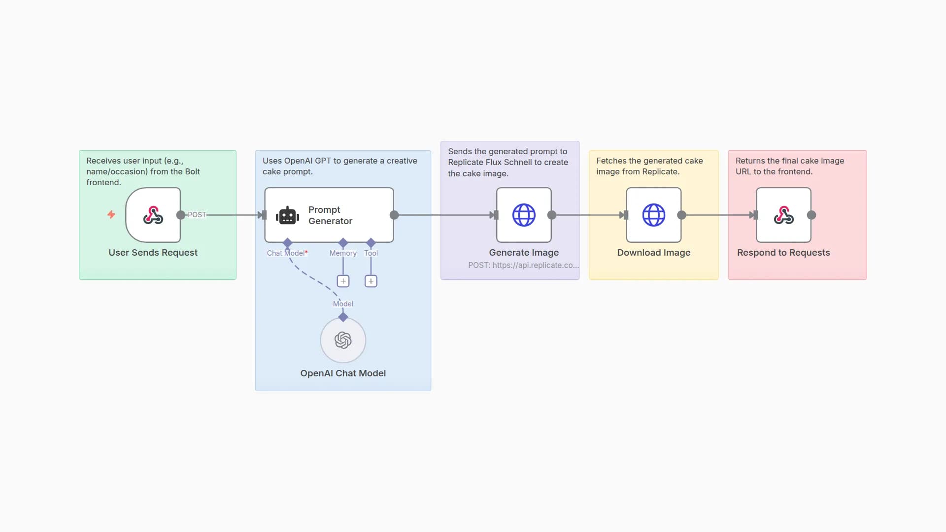 Generate Custom Cake Images with OpenAI GPT & Replicate Flux Schnell