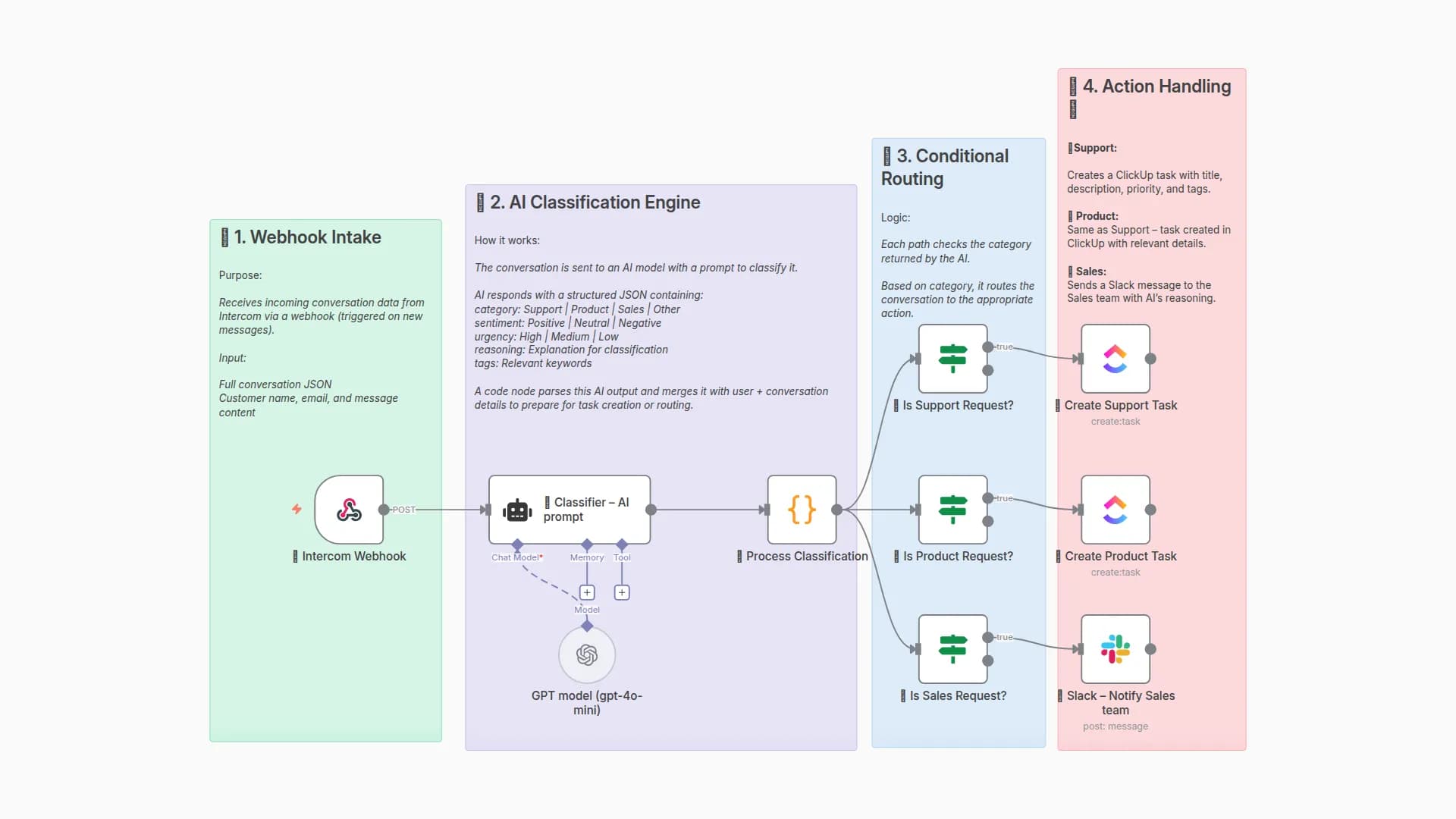 Classify Intercom Messages & Route to ClickUp or Slack with GPT-4o-mini