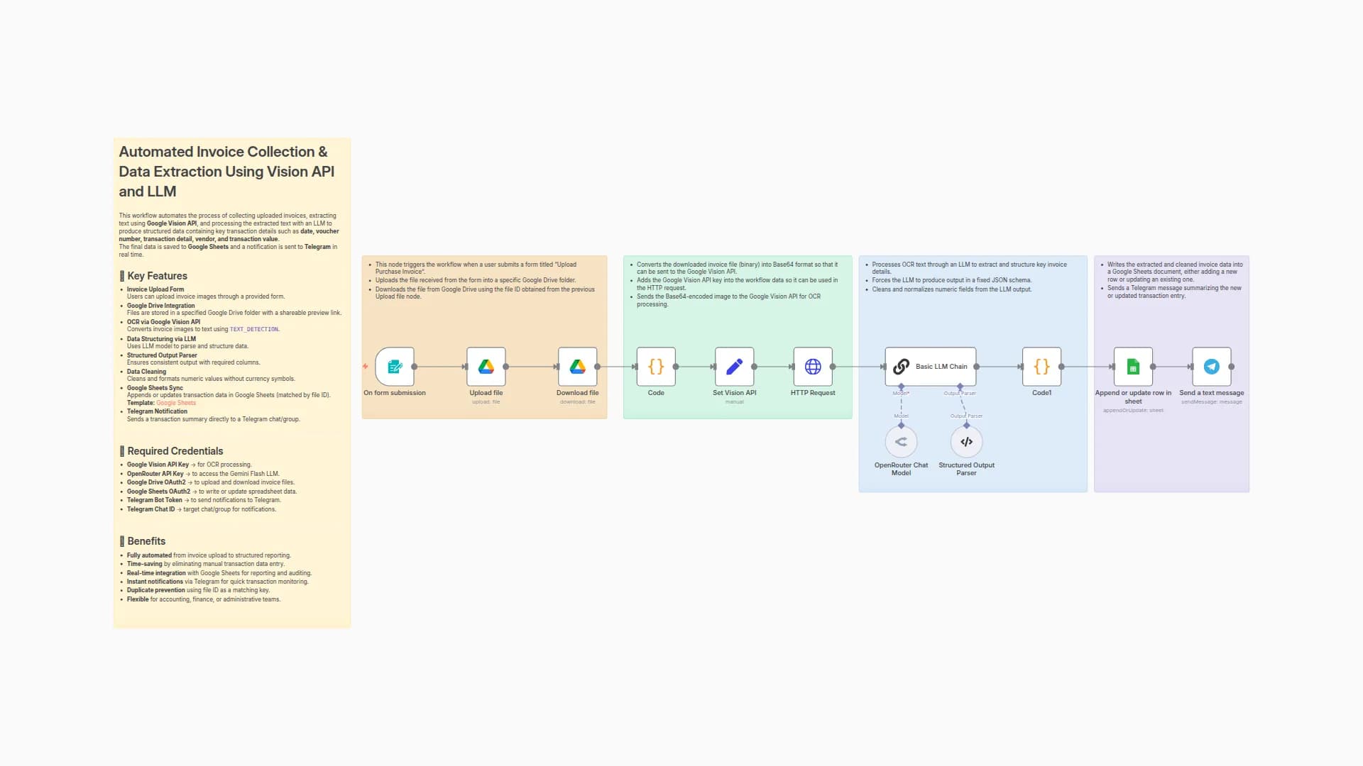 Extract & Structure Invoice Data with Google Vision OCR, Gemini LLM & Google Sheets