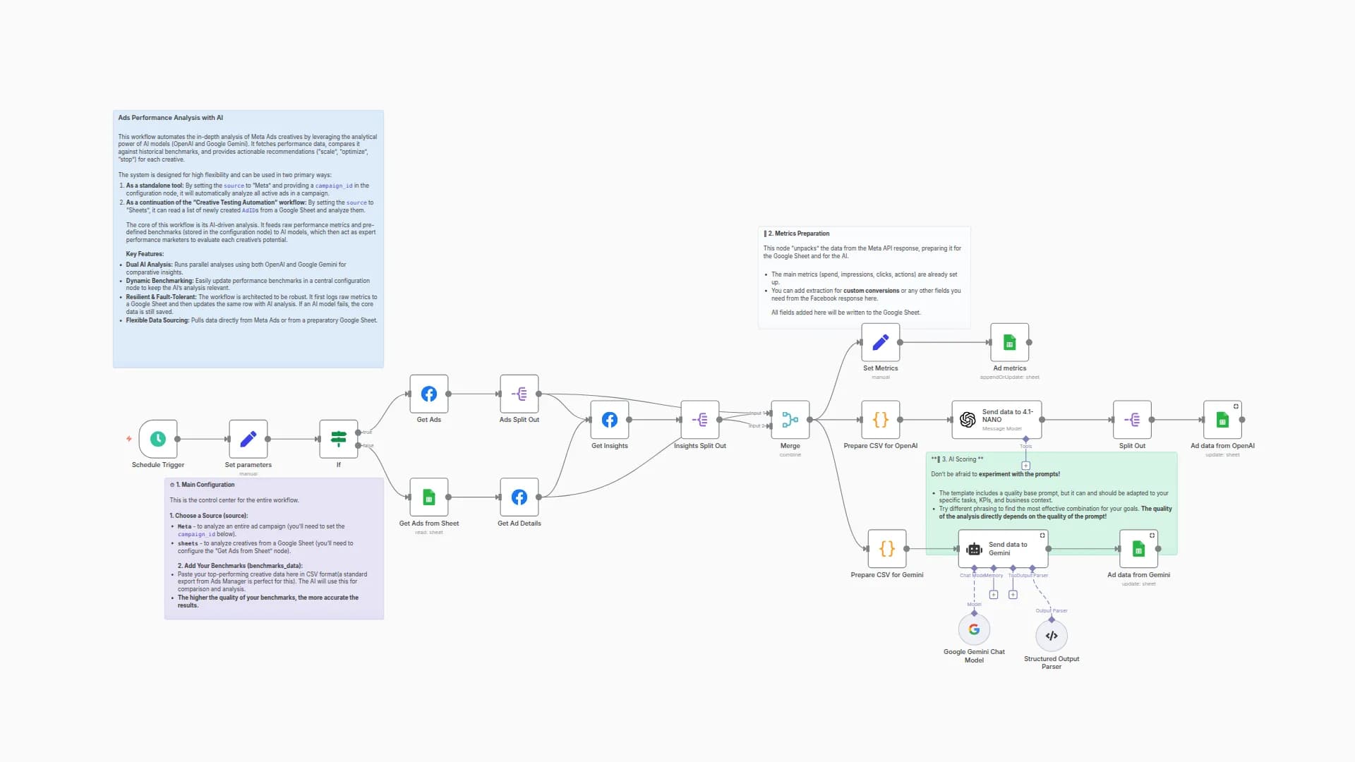 Meta Ads Performance Analysis with GPT-4 & Gemini AI Comparisons