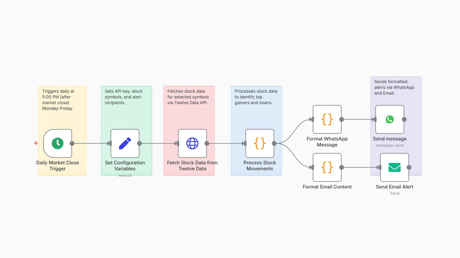 Daily Stock Market Report with Twelve Data API Sent via WhatsApp and Email