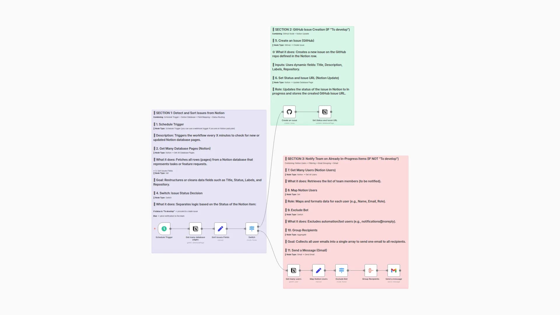 Automation flow from Notion to GitHub with email notifications
