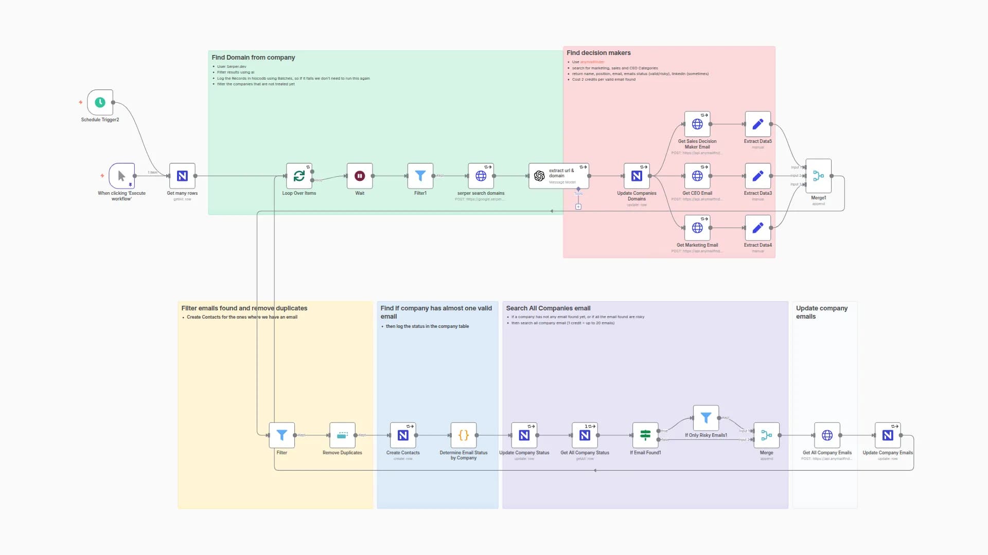Find B2B Decision Maker Emails & Build Lead Database with Serper.dev & AnyMailFinder