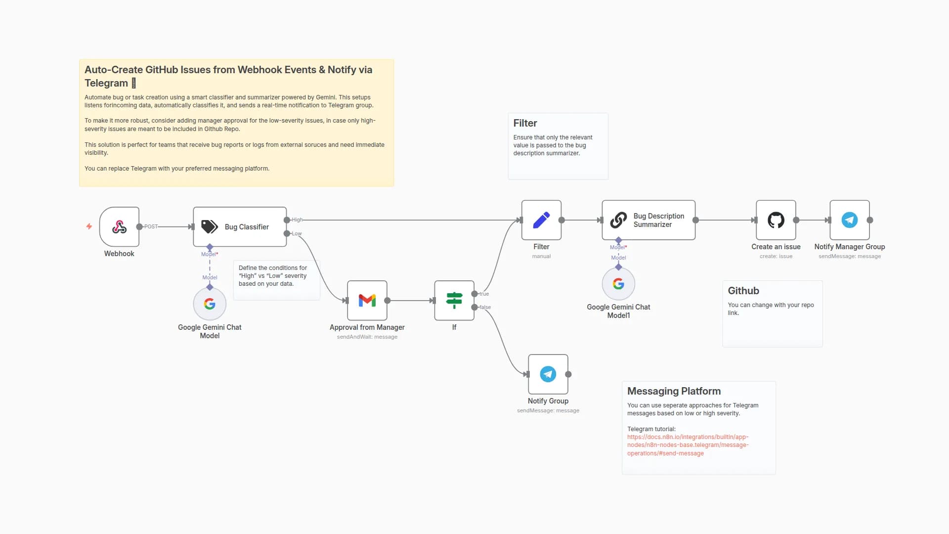 AI-Powered Bug Tracking with GitHub Issues and Telegram Alerts using Gemini