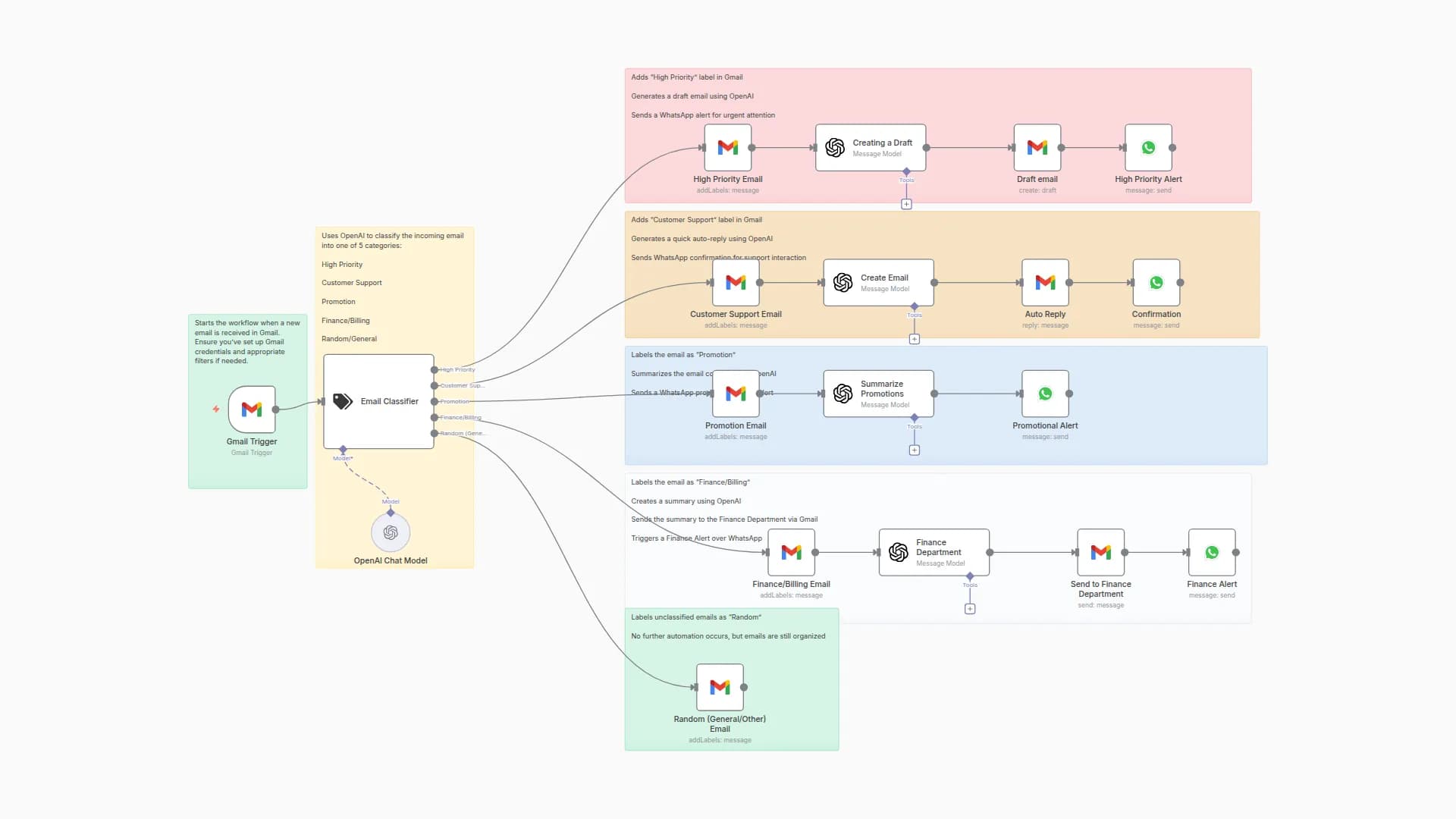 Automated Gmail Classification & Response System with GPT and WhatsApp Alerts