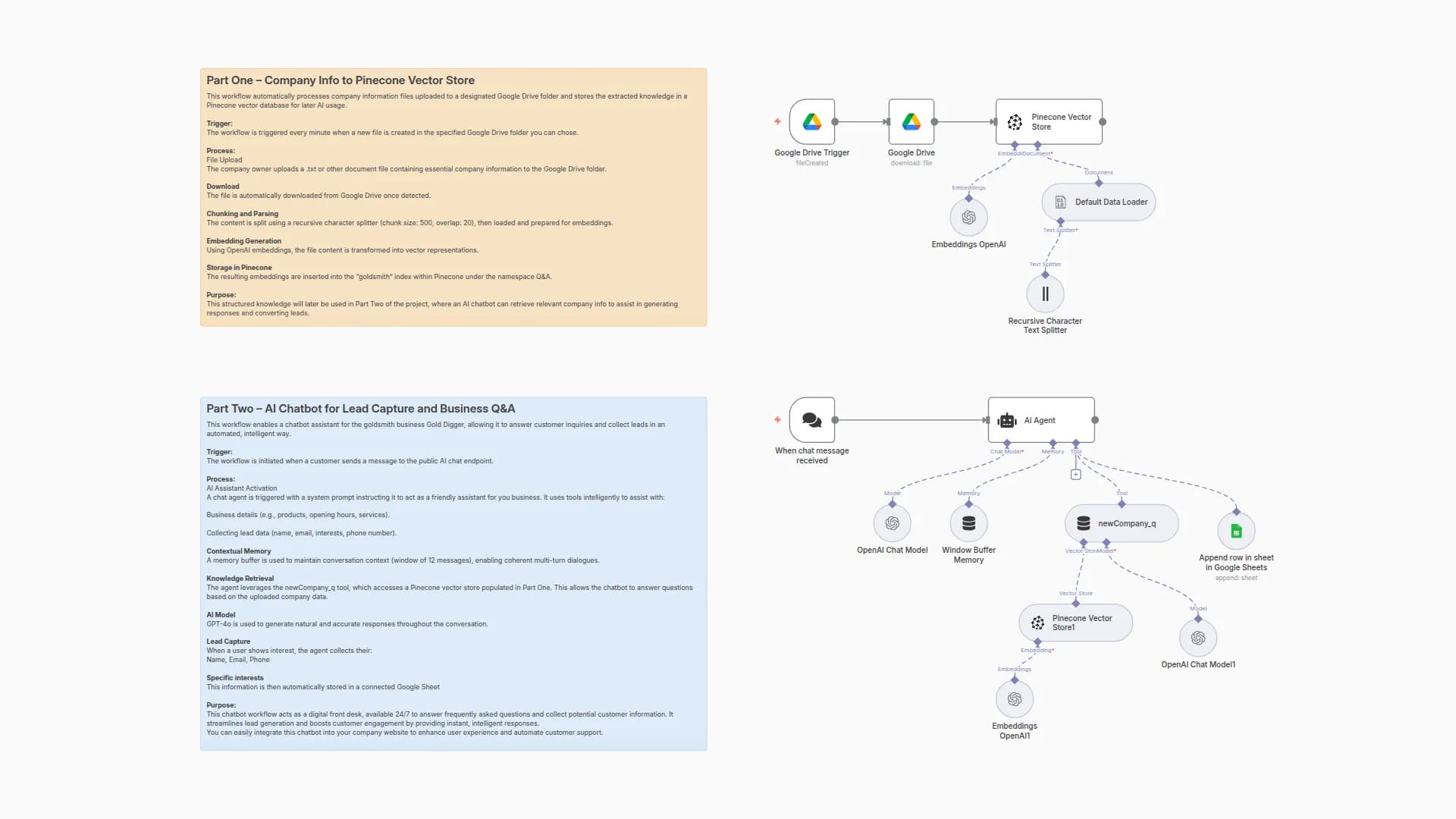 Automated Lead Capture & Business Q&A with GPT-4o, Pinecone, and Google Sheets