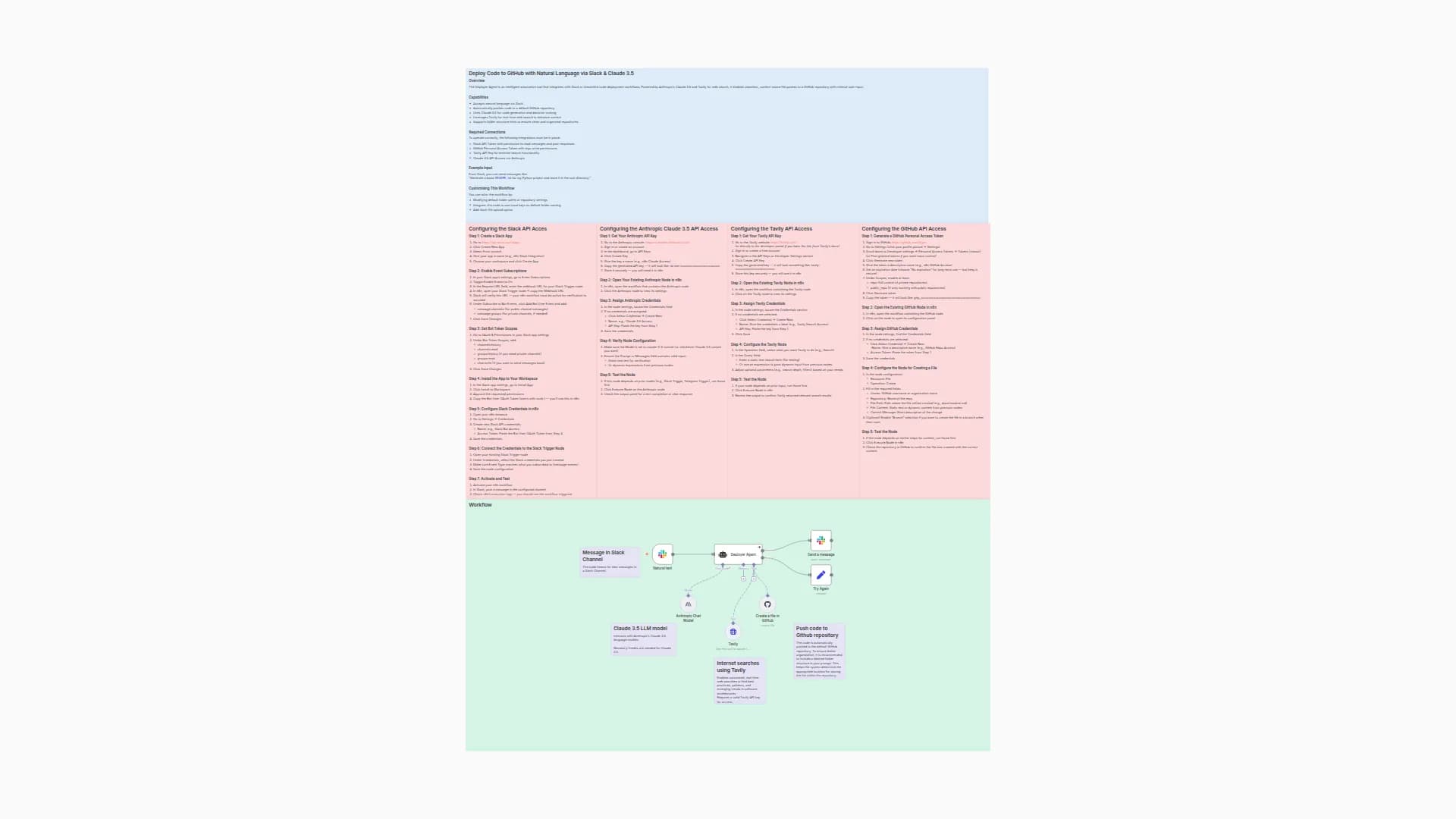 Deploy Code to GitHub with Natural Language via Slack & Claude 3.5