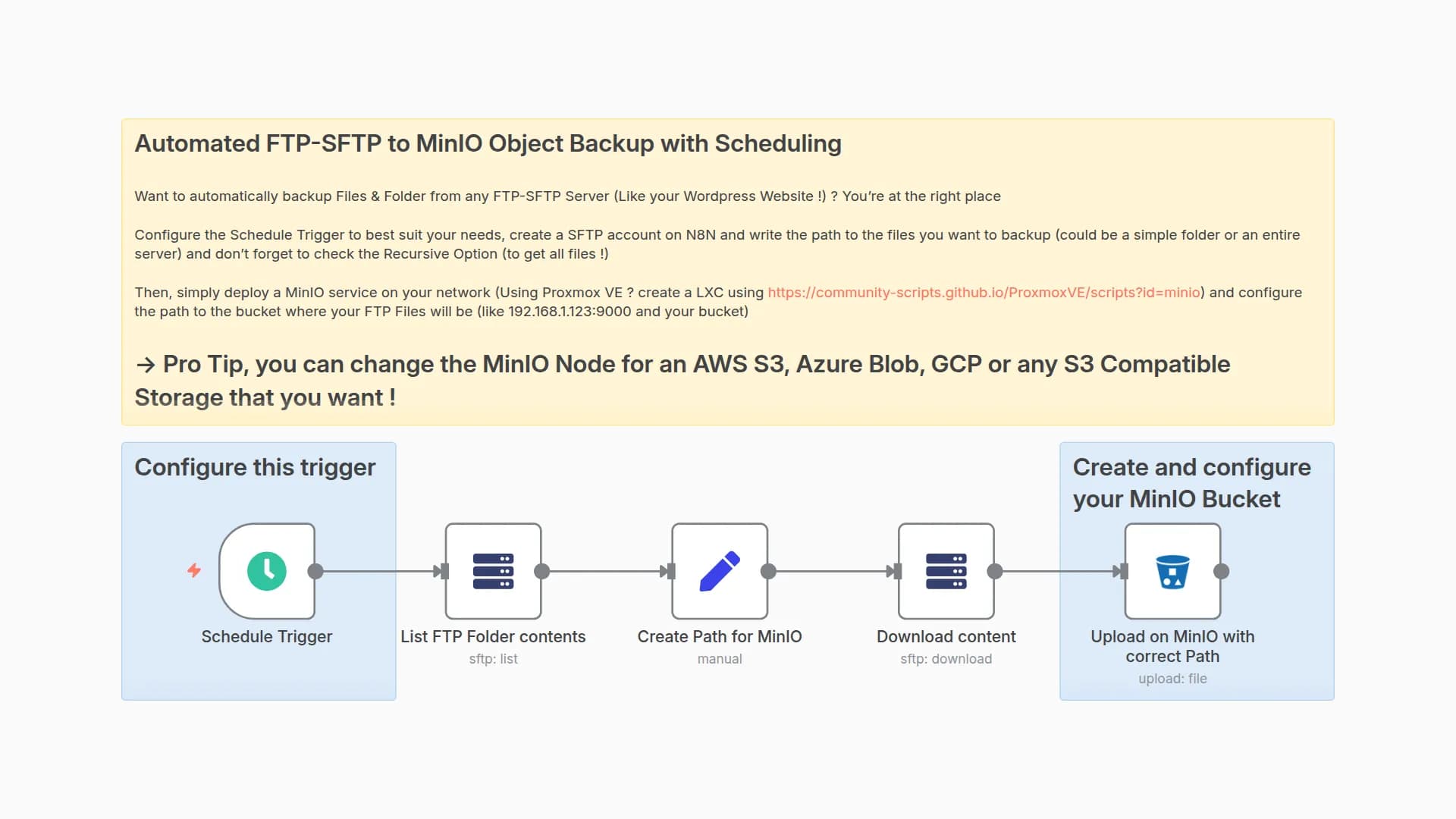 Scheduled FTP/SFTP to MinIO Backup with Preserved Folder Structure