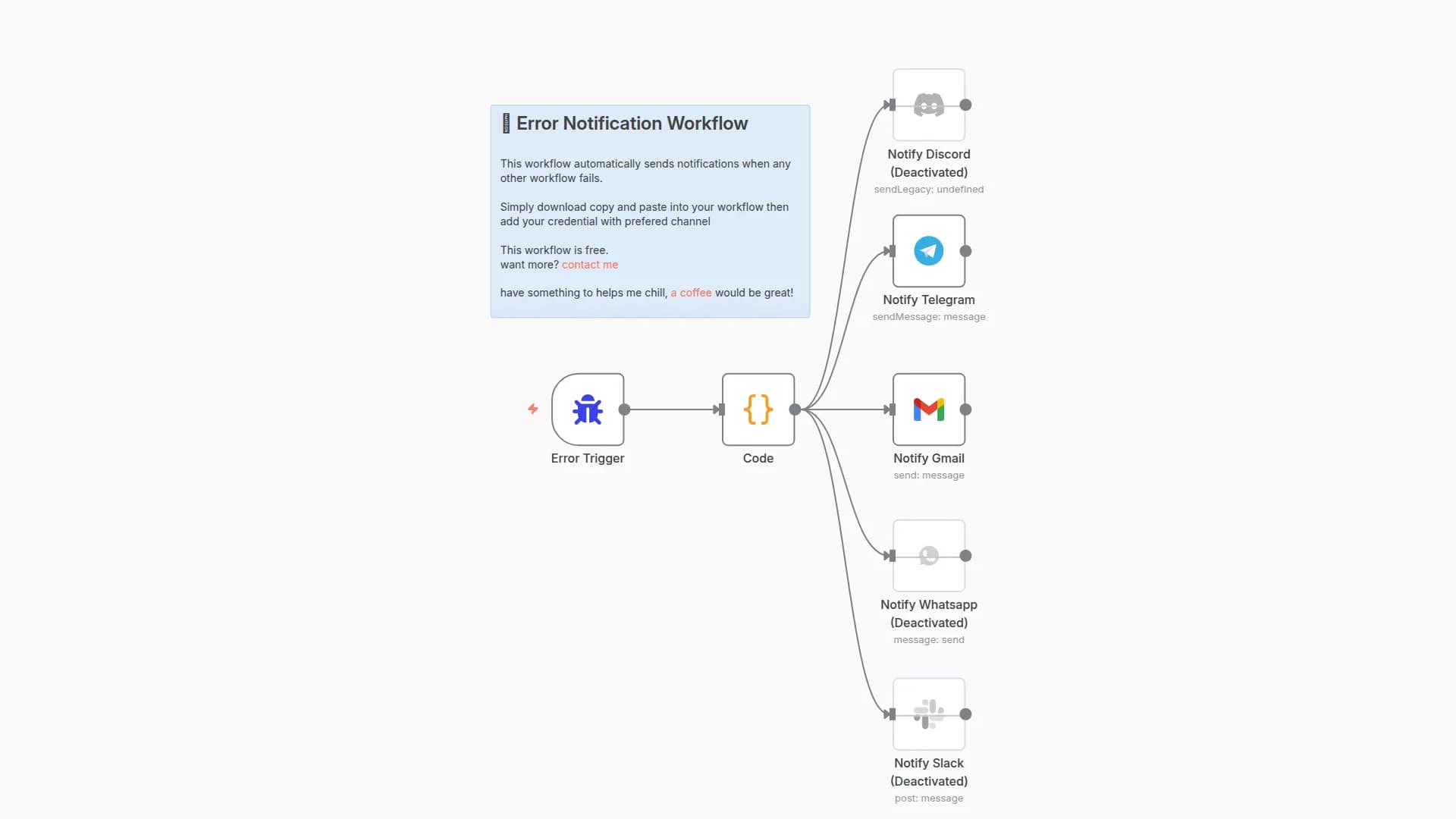 Multi-Channel Workflow Error Alerts with Telegram, Gmail & Messaging Apps