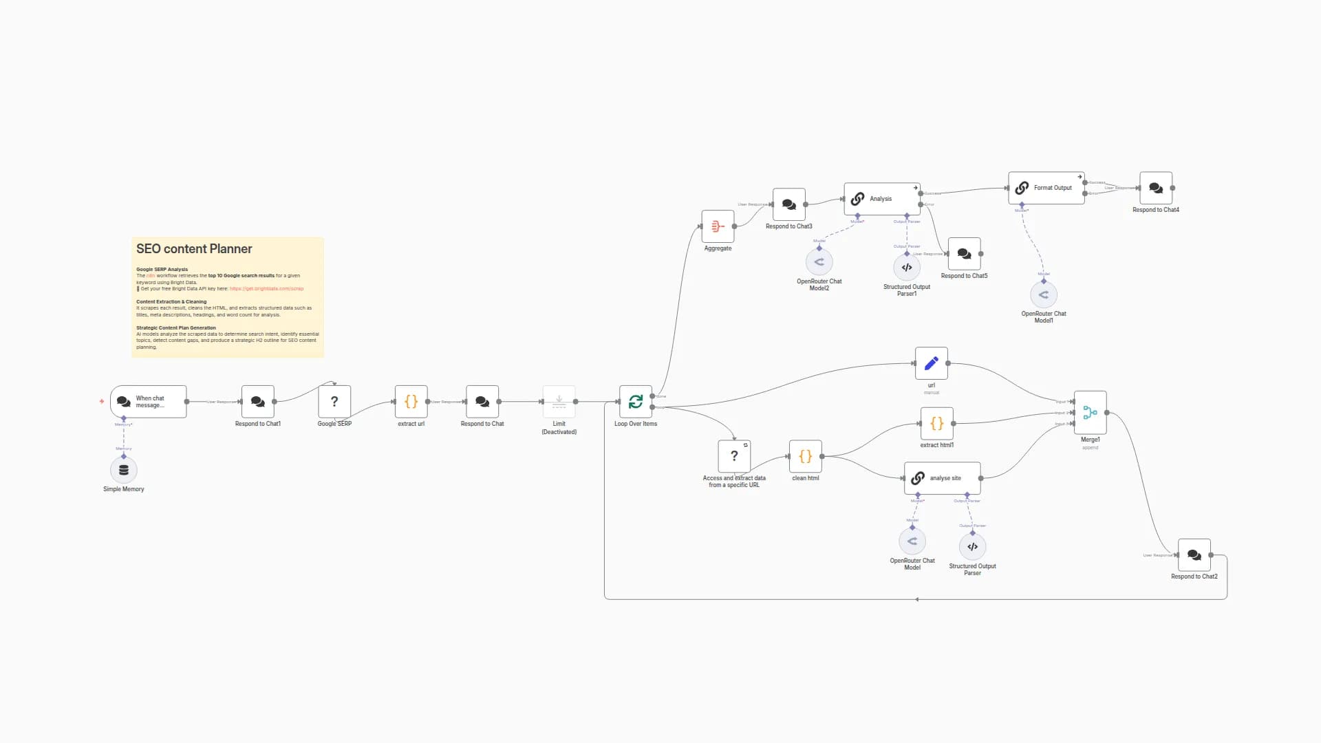 Create Data-Driven SEO Content Briefs with AI Analysis of SERP Data using Bright Data