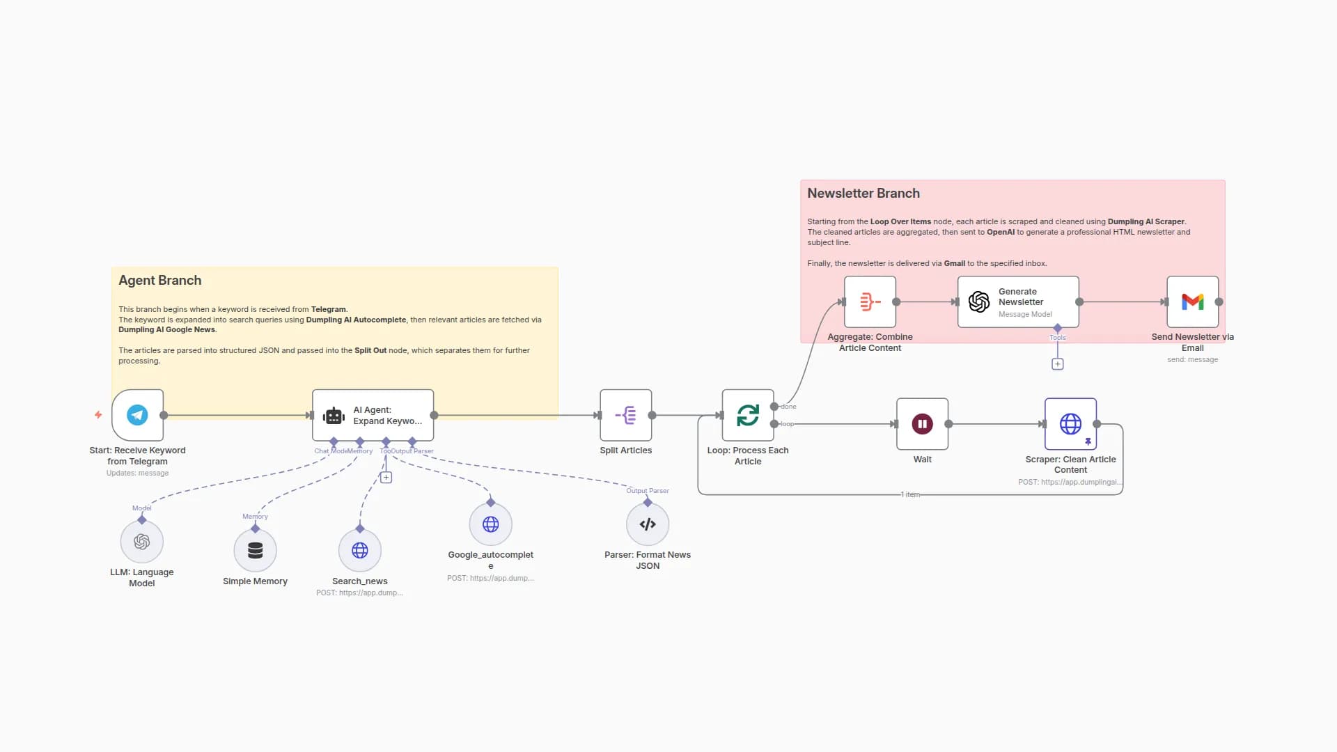 Generate Email Newsletters from Telegram Keywords with Dumpling AI and GPT