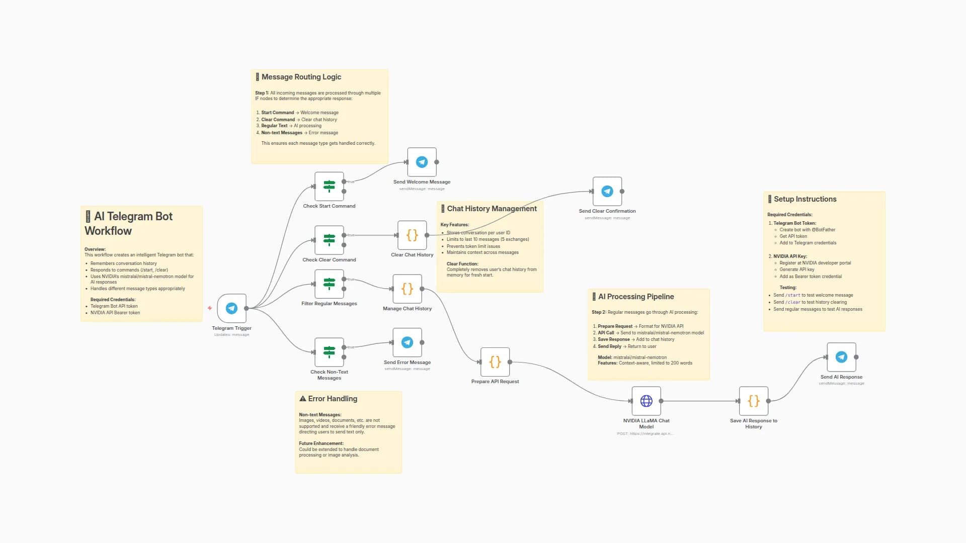 Create a Telegram Bot with Mistral Nemotron AI and Conversation Memory