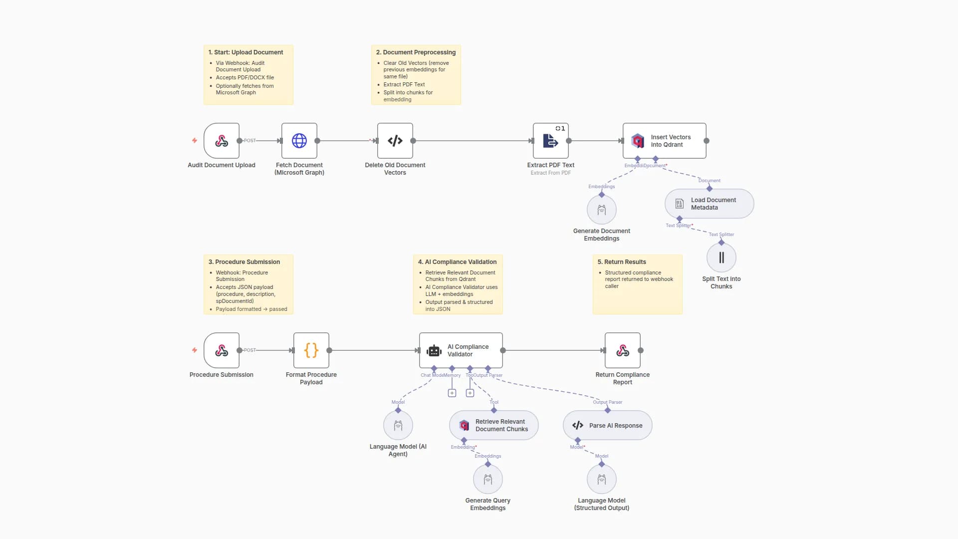 Automated Document Compliance Validation with AI and Vector Database