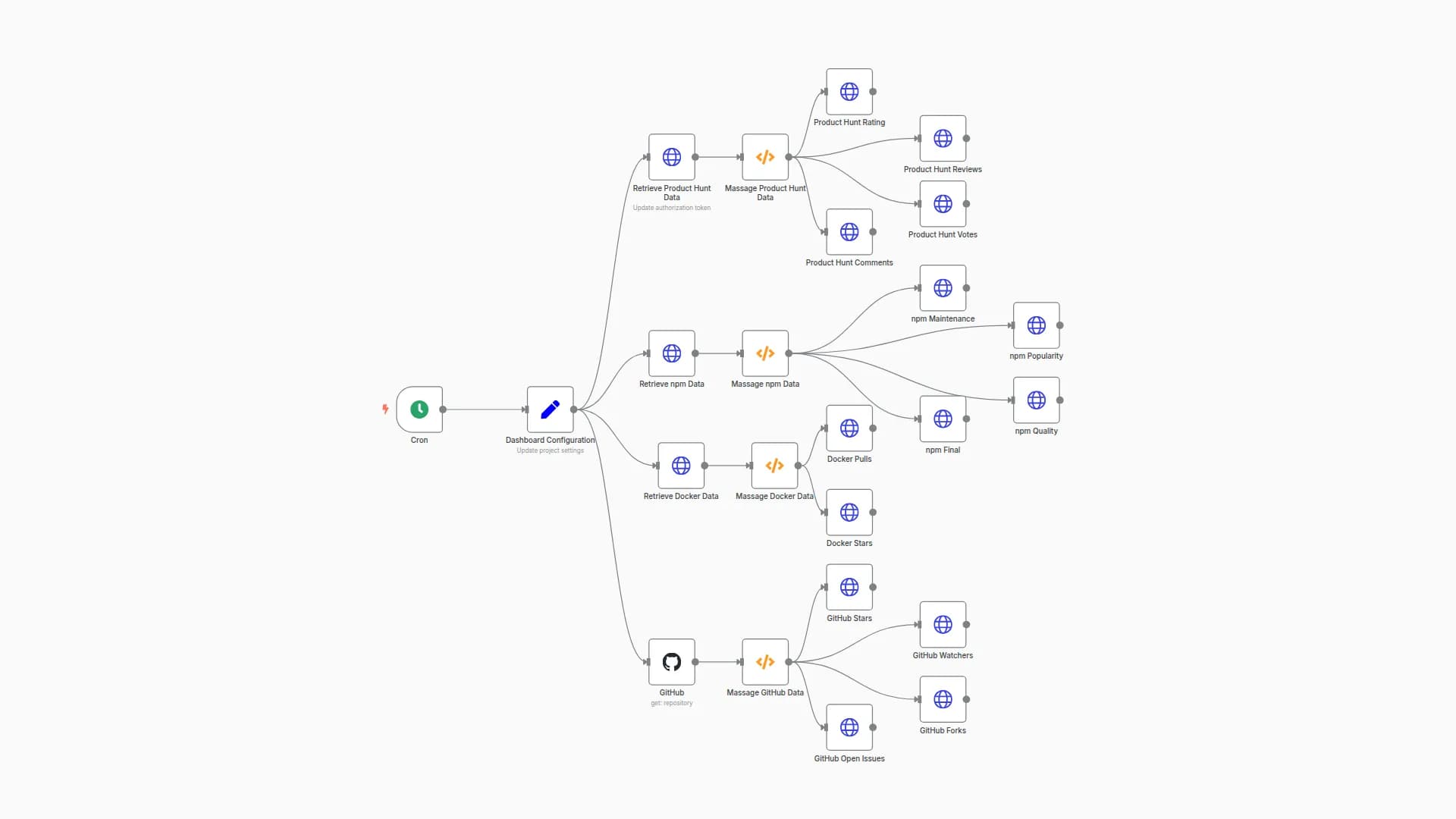Display project data on a smashing dashboard