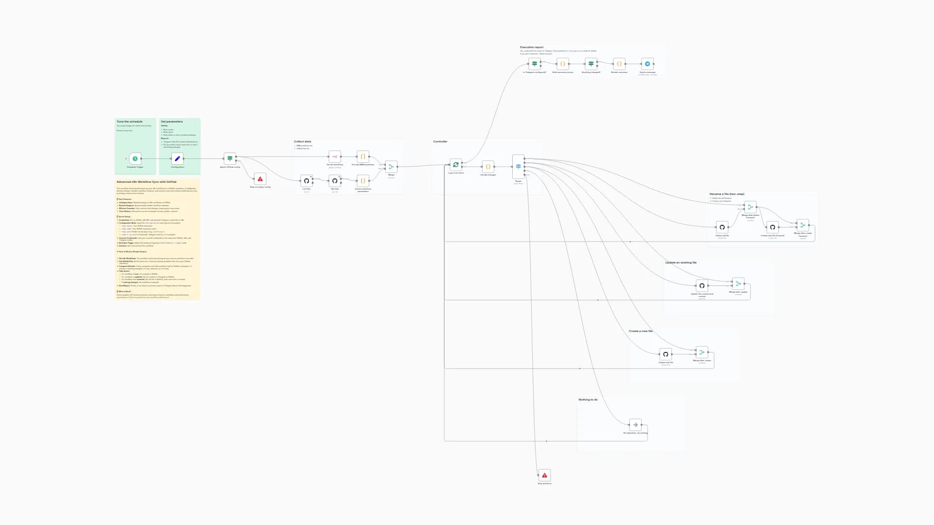 Automated Workflow Backup with Intelligent Change Detection using GitHub