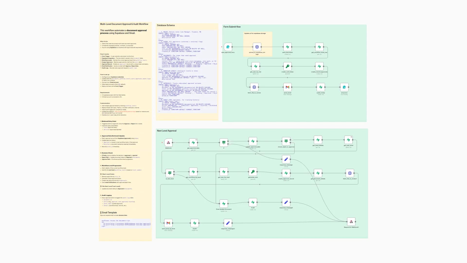 Automate Document Approvals with Multi-Level Workflows using Supabase & Gmail
