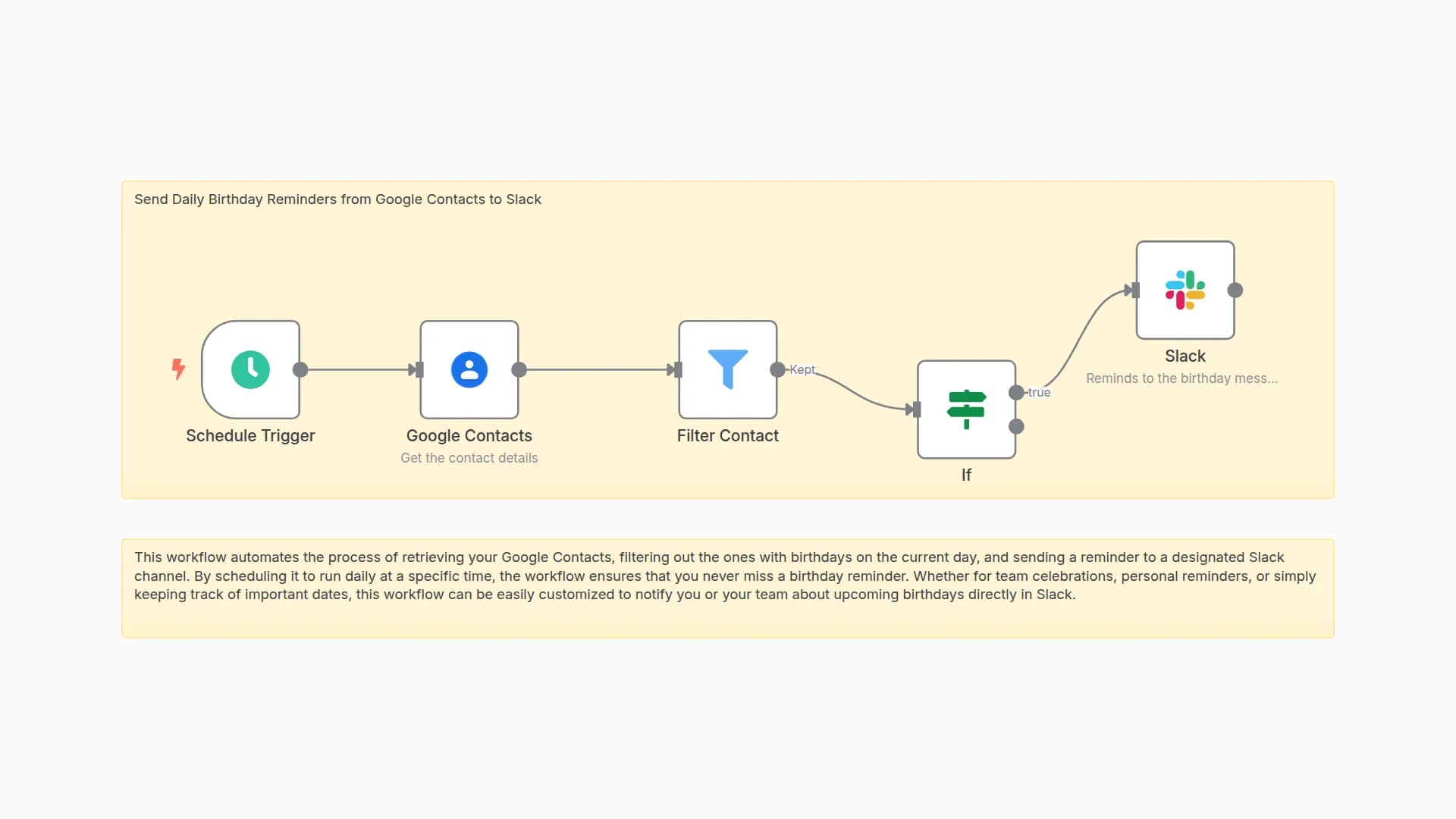 Daily Birthday Reminders from Google Contacts to Slack