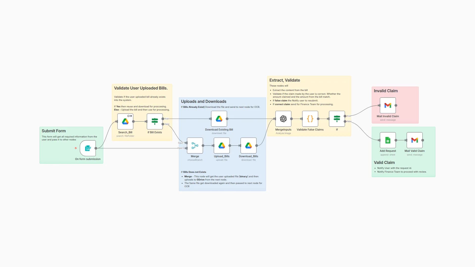 Automate Employee Reimbursement Workflow with Gmail, Google Drive & AI Validation