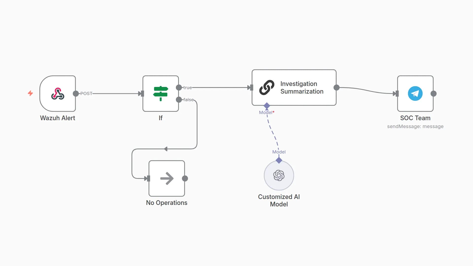 Automate Wazuh Alert Triage and Reporting with GPT-4o-mini and Telegram