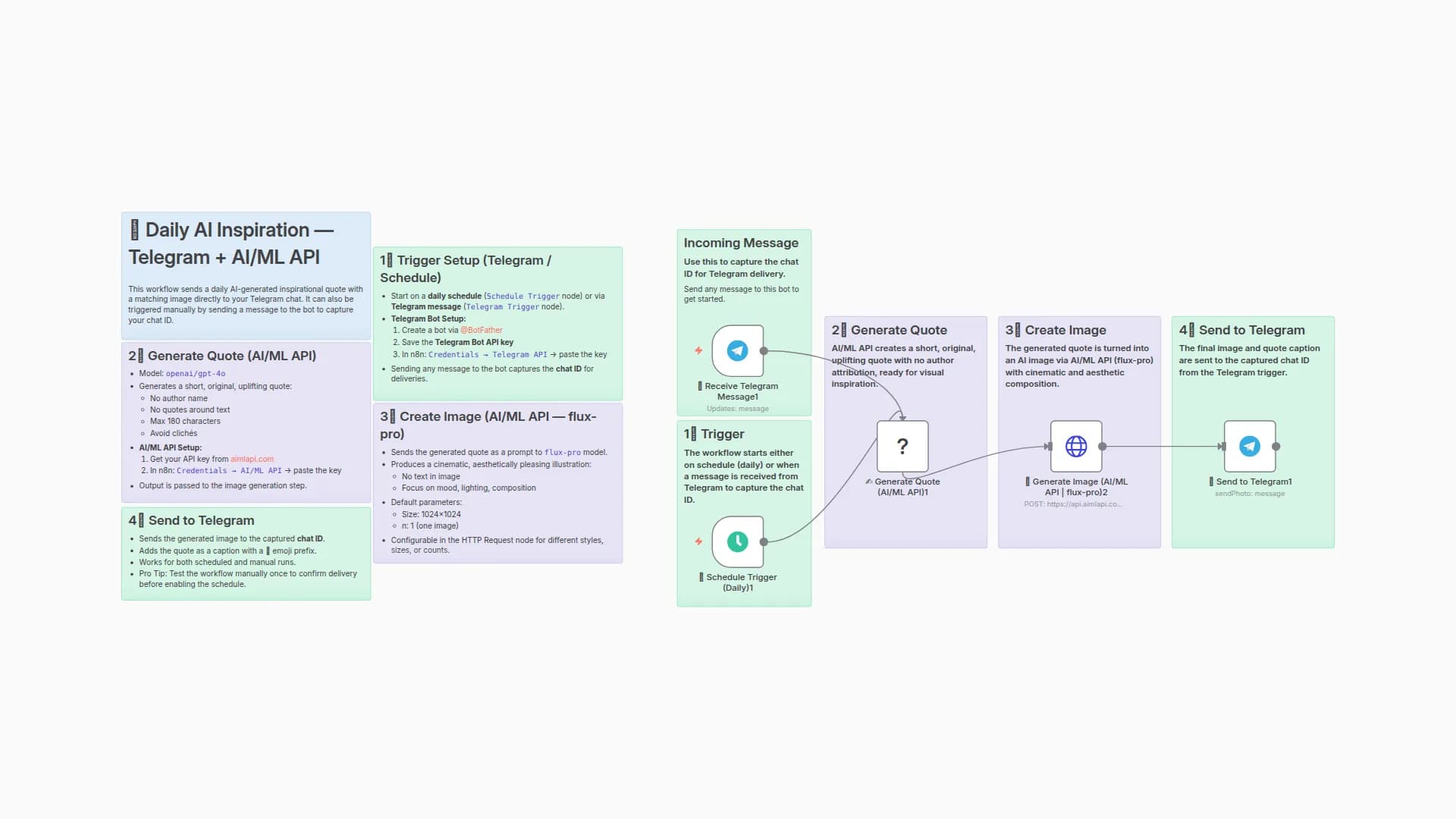 Send Daily AI-Generated Quotes & Images to Telegram with GPT-4o and Flux-pro