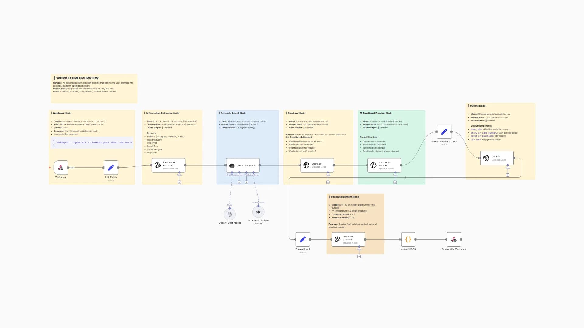 AI-Powered Social Media Content Generator with Strategic Approach using GPT-4 Models