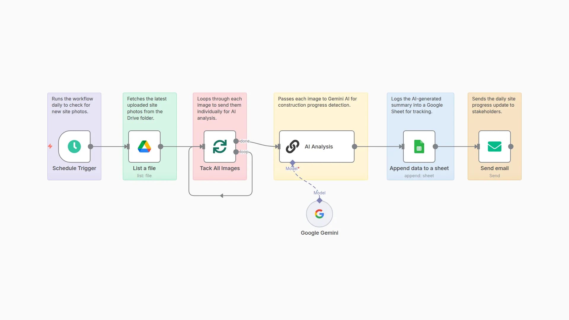 Track Construction Site Progress with Google Gemini AI, Drive Photos and Sheets