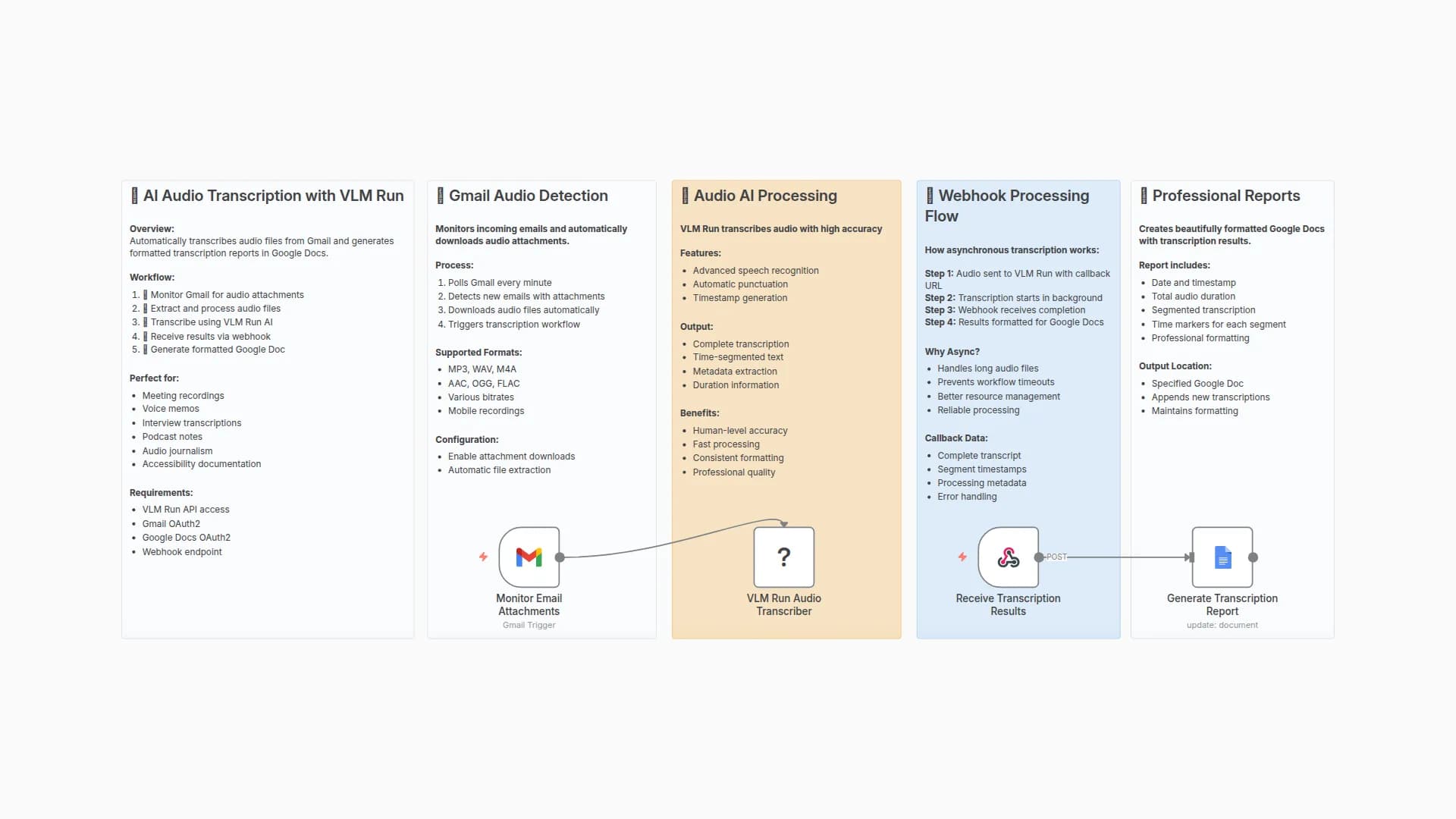 AI Audio Transcription & Google Docs Report Generator with VLM Run