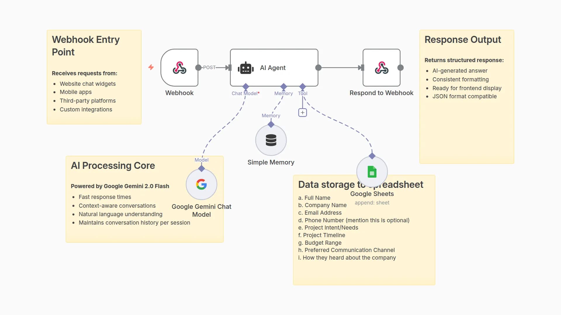 Conversational Lead Capture with Gemini 2.0 Flash AI and Google Sheets