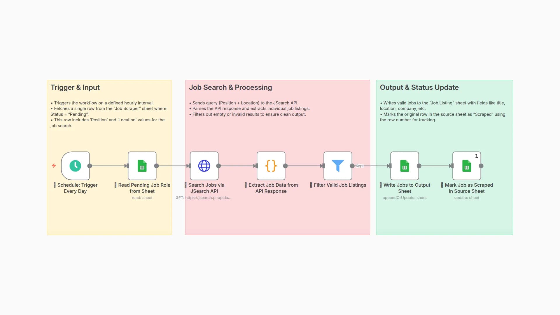 Automate Job Search & Curation with JSearch API & Google Sheets