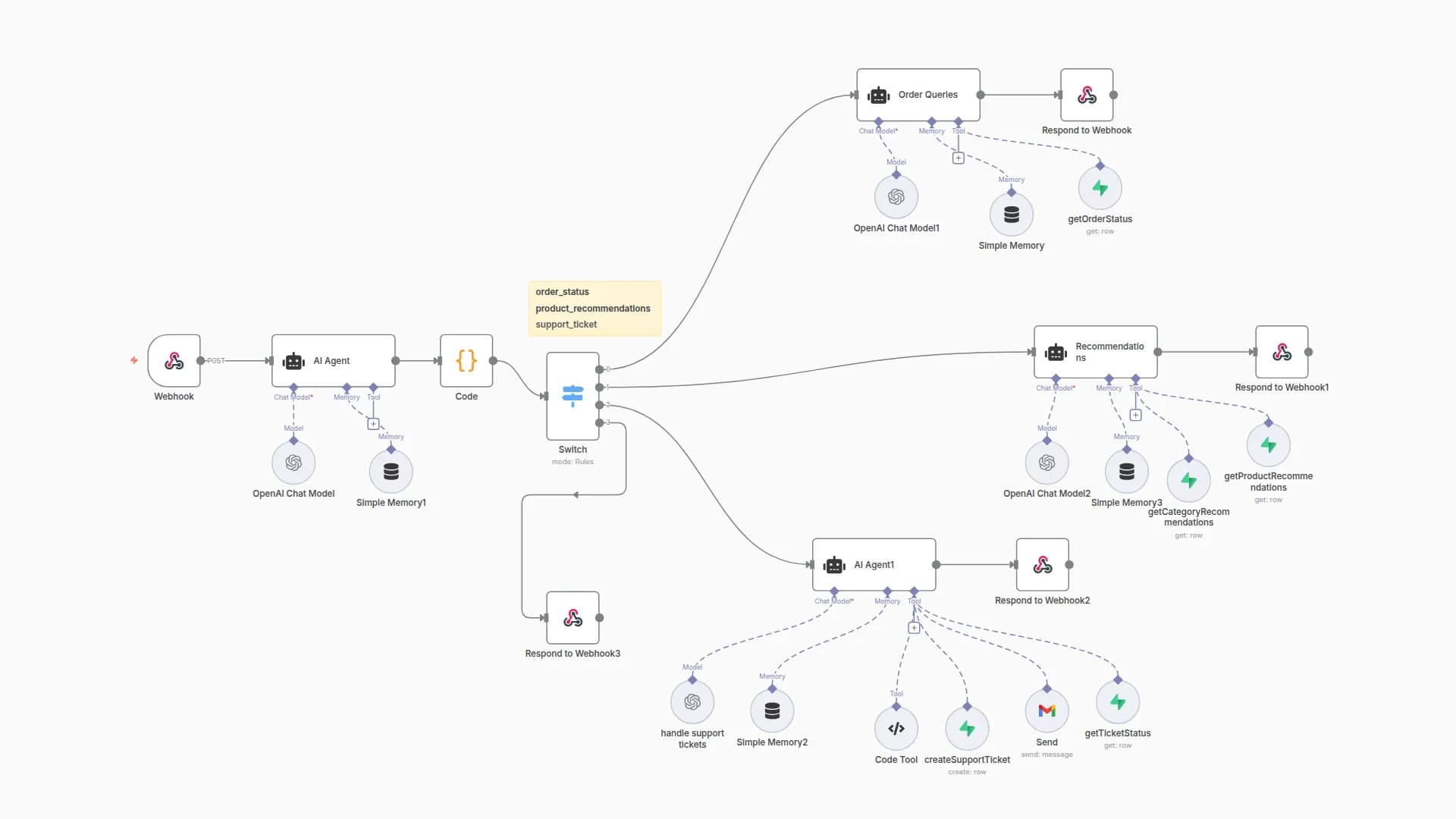 AI-Powered E-commerce Customer Support Chatbot with GPT-4 & Supabase