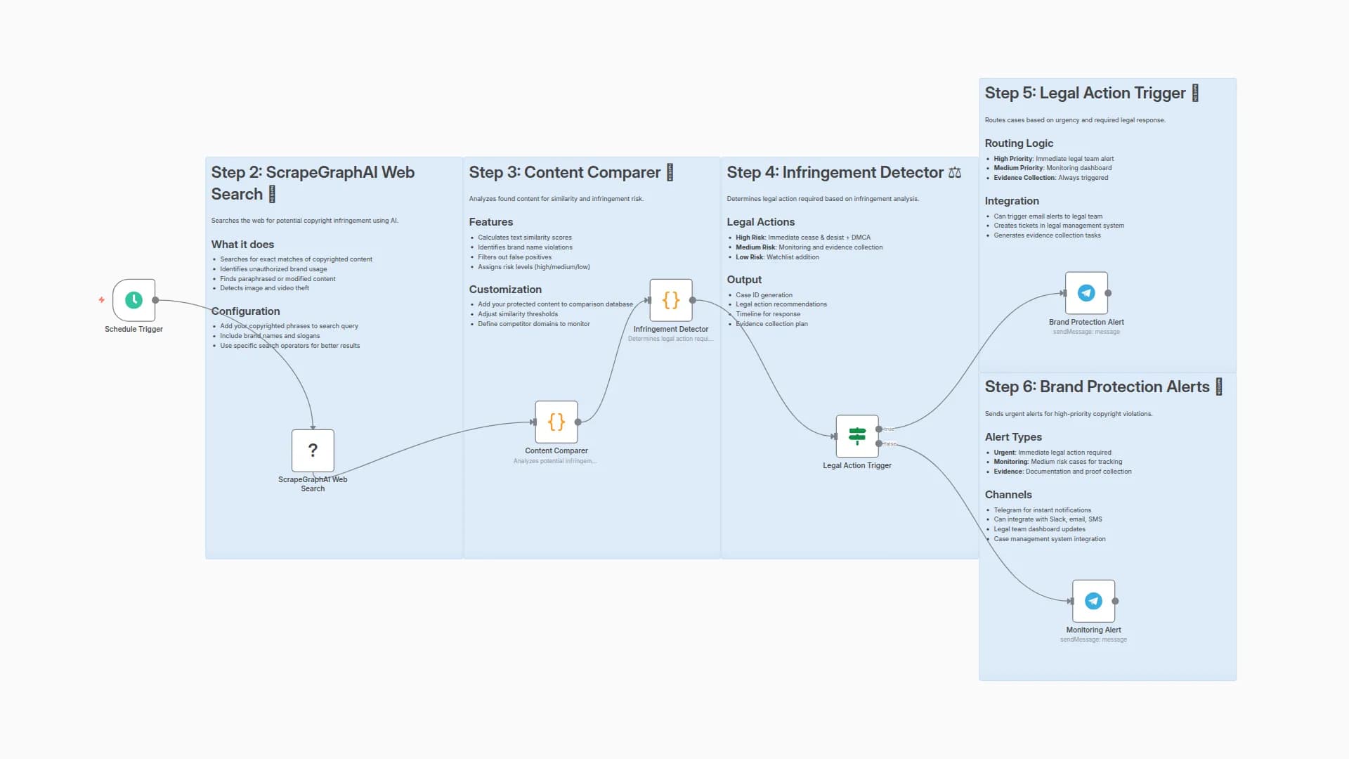 Copyright Infringement Detector with ScrapeGraphAI and Automated Legal Response