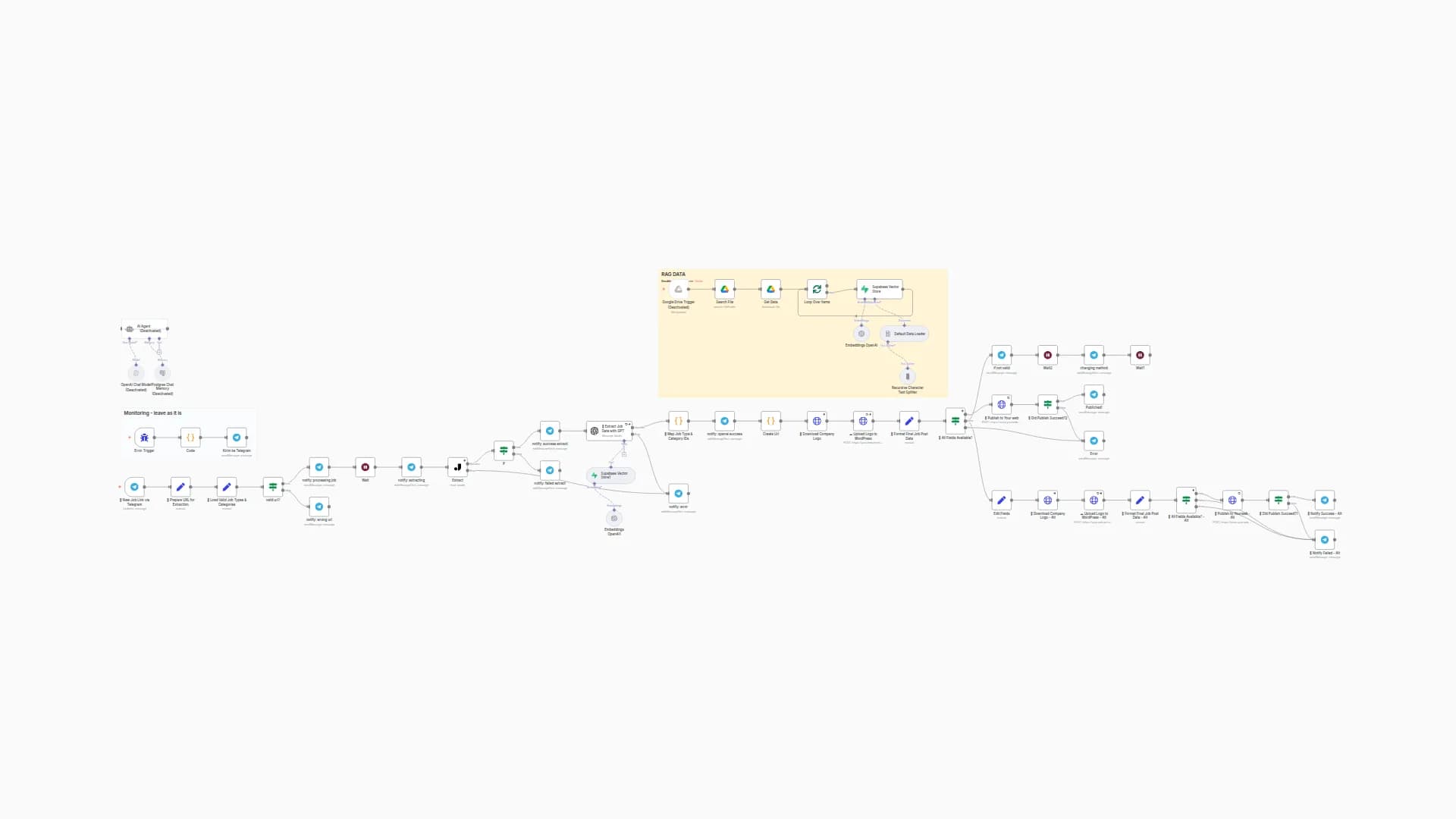 Automated Job Extraction & Publishing with RAG, Jina AI and OpenAI to WordPress