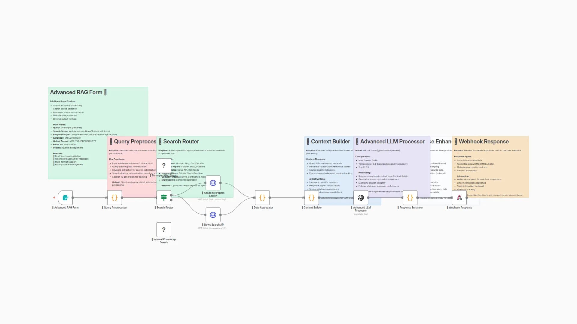 Enterprise Knowledge Search with GPT-4 Turbo, Google Drive & Academic APIs