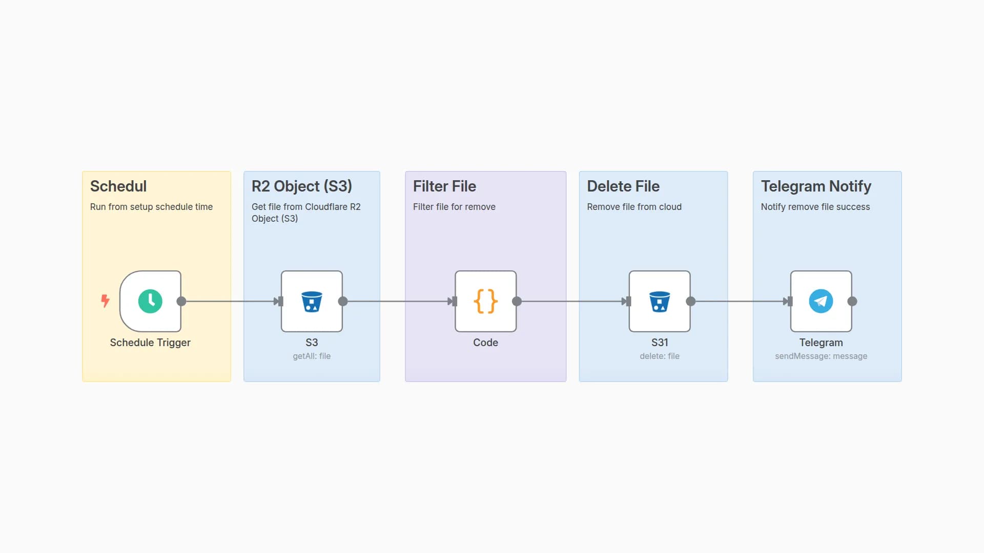 Auto-Cleanup of Cloudflare R2 Files Older Than 2 Weeks (+ Telegram Notifications)