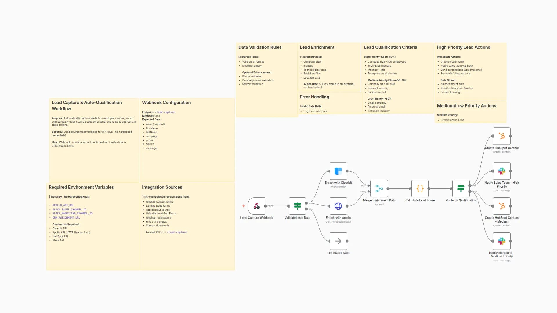 Automated Lead Capture, Scoring & CRM Integration with HubSpot, Clearbit & Slack