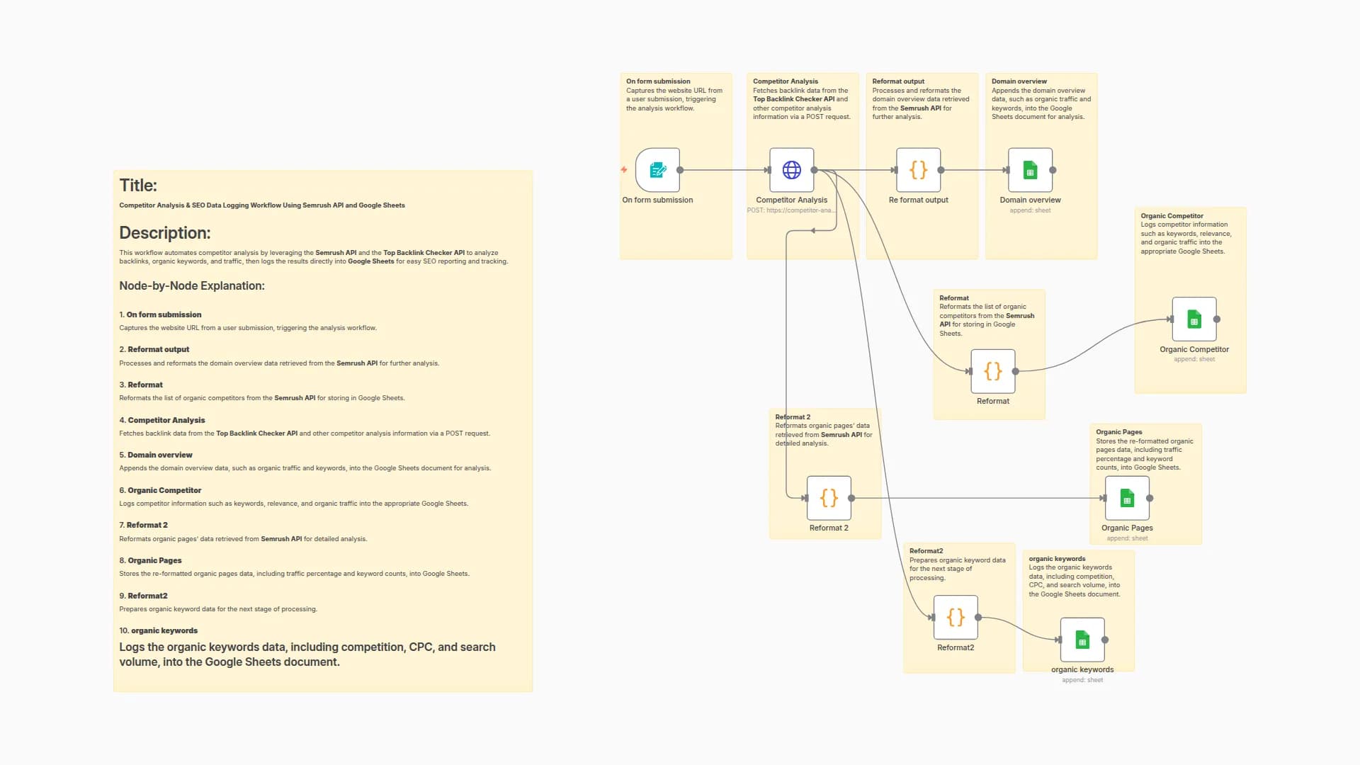 SEO Competitor Analysis & Data Logging with Semrush API and Google Sheets