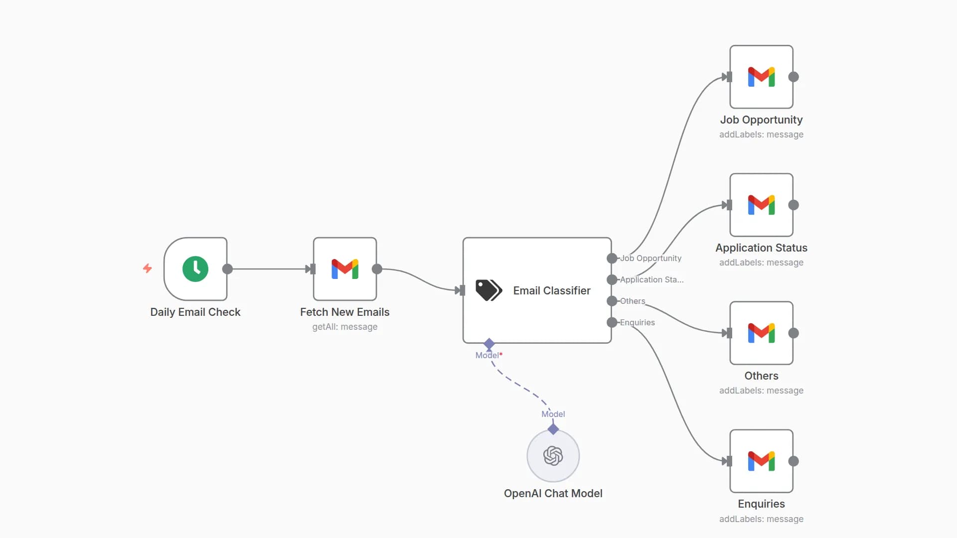 Auto-Label Gmail Messages with Custom Categories using GPT-4o-mini