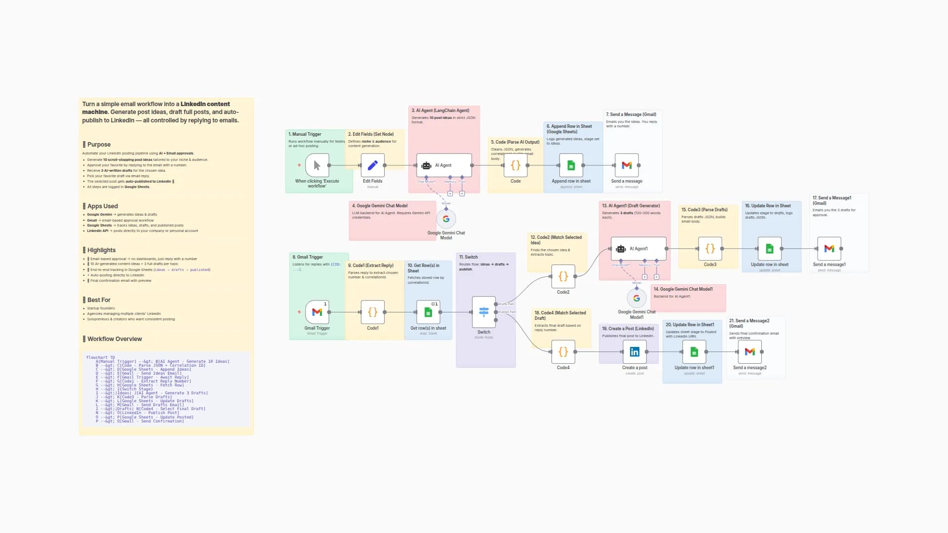 LinkedIn Content Machine: Email-Approved Posts with Gemini AI