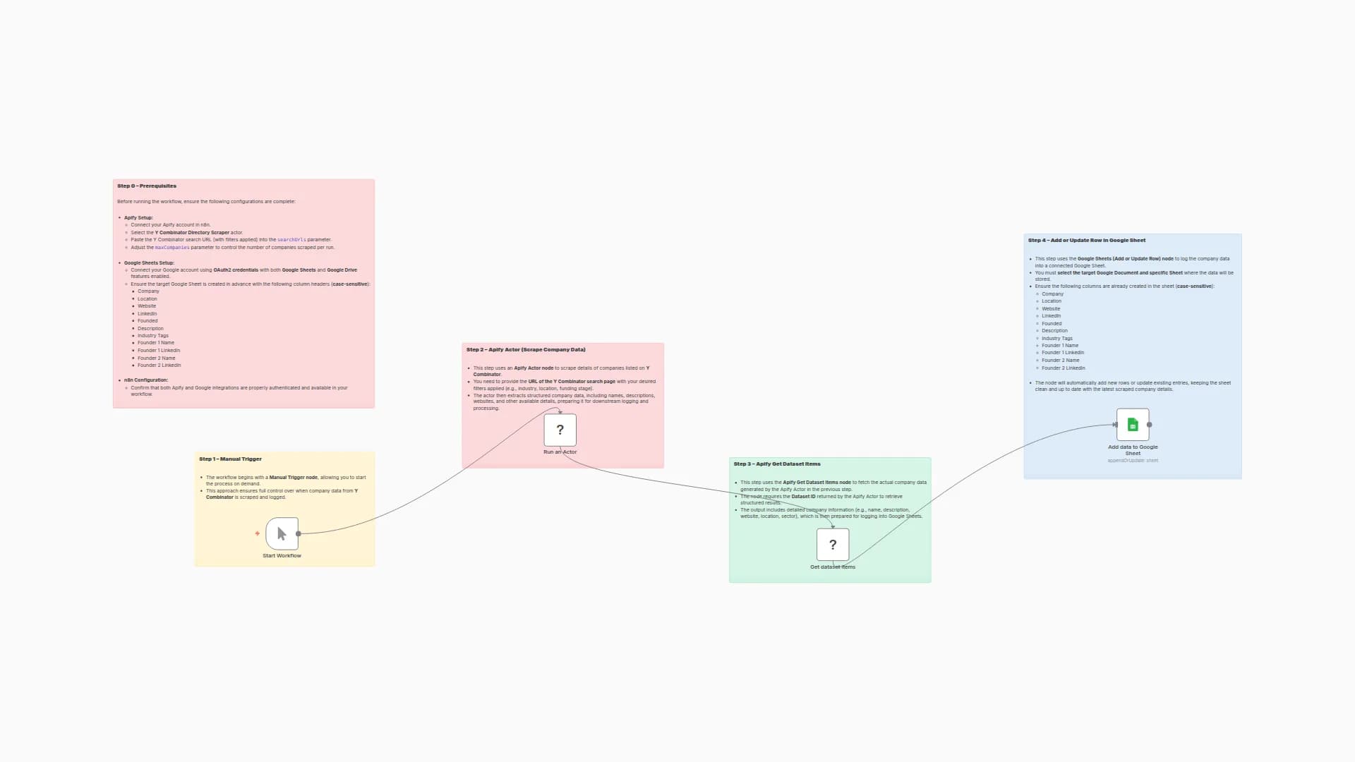 Automate Scraping Y Combinator Startups with Apify & Google Sheets