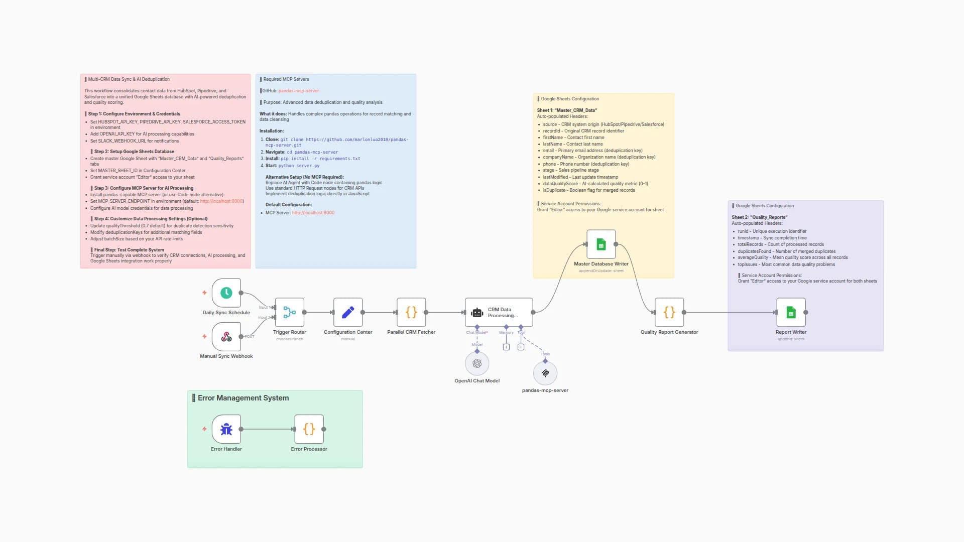 Sync HubSpot, Pipedrive & Salesforce to Google Sheets with OpenAI Deduplication