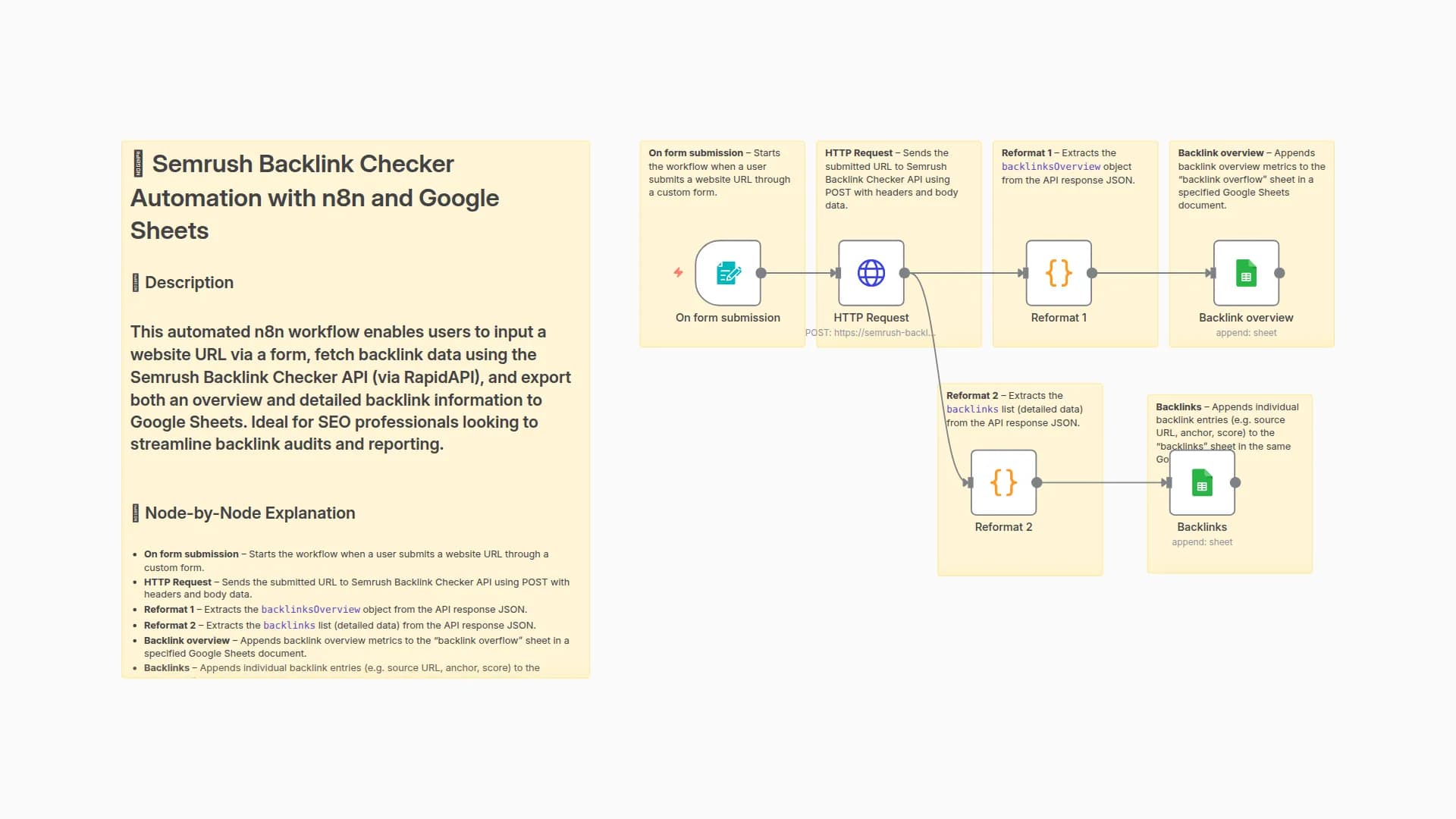 Automatic Backlink Data Export from Semrush to Google Sheets via RapidAPI