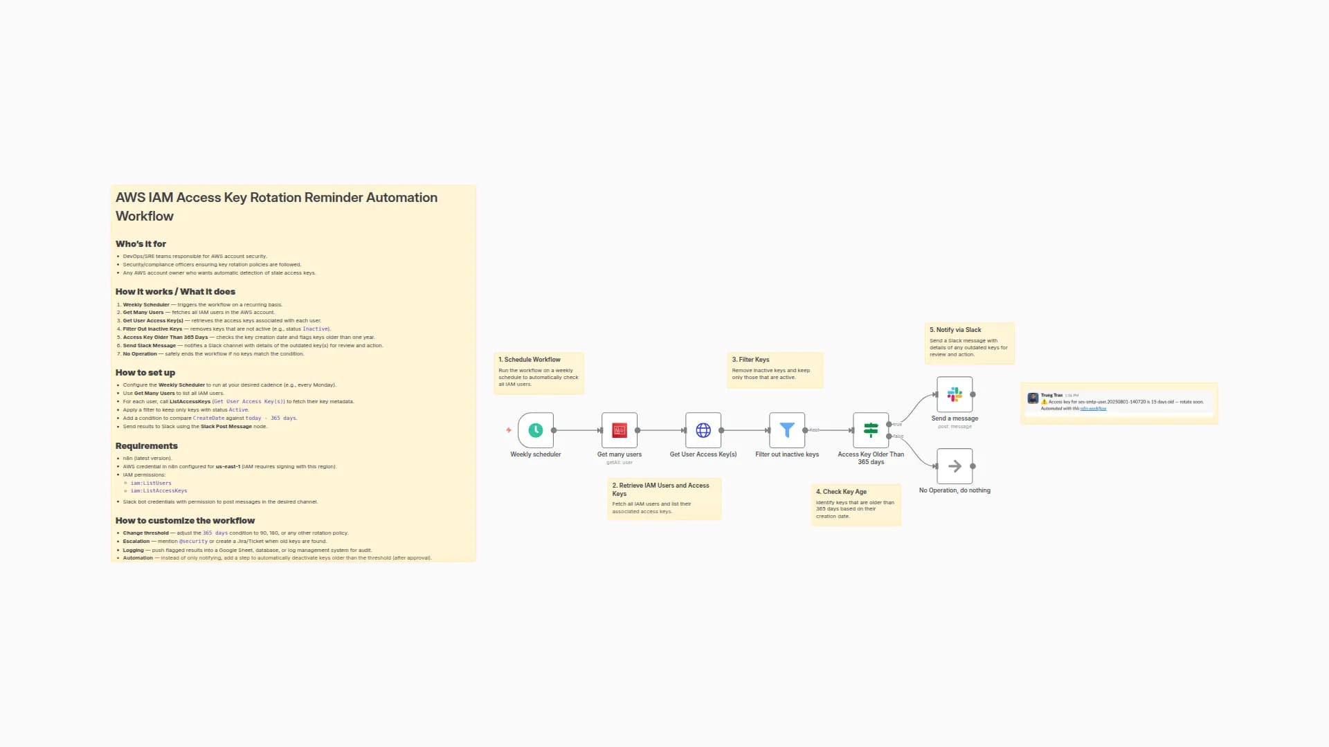 Send Slack Alerts for AWS IAM Access Keys Older Than 365 Days