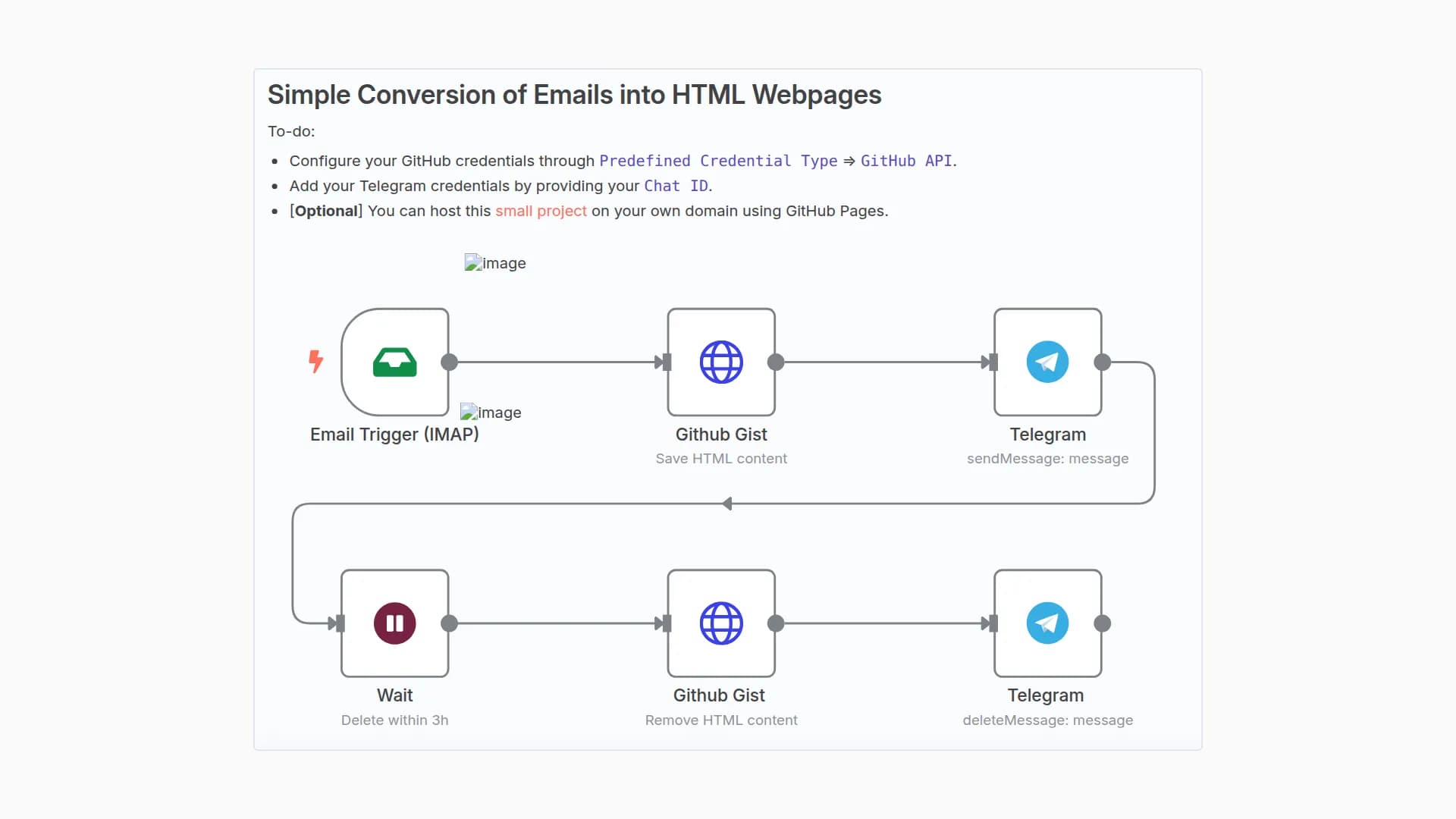 Email Notifications to Telegram using Temporary HTML URL Hosting via GitHub Gist