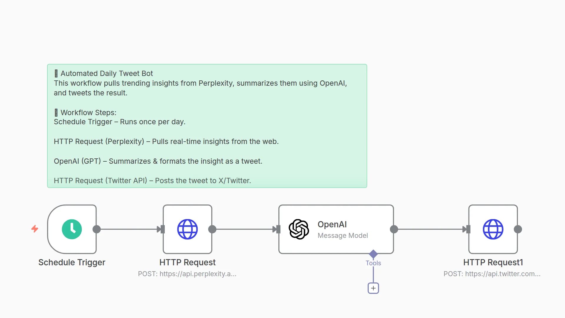 Daily Auto-Generated Tweets from Trending Topics using Perplexity & GPT-4o