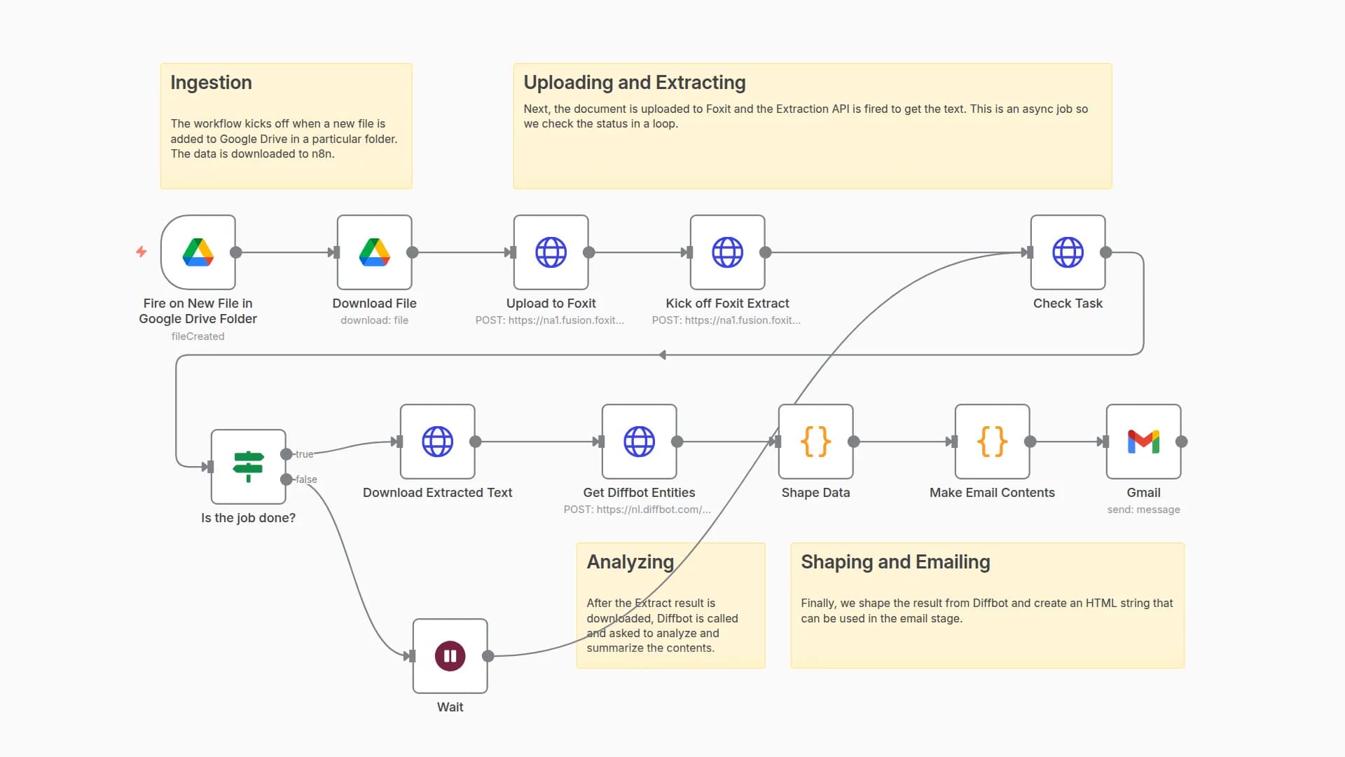 Extract Organizations & Summarize Documents with Foxit and Diffbot
