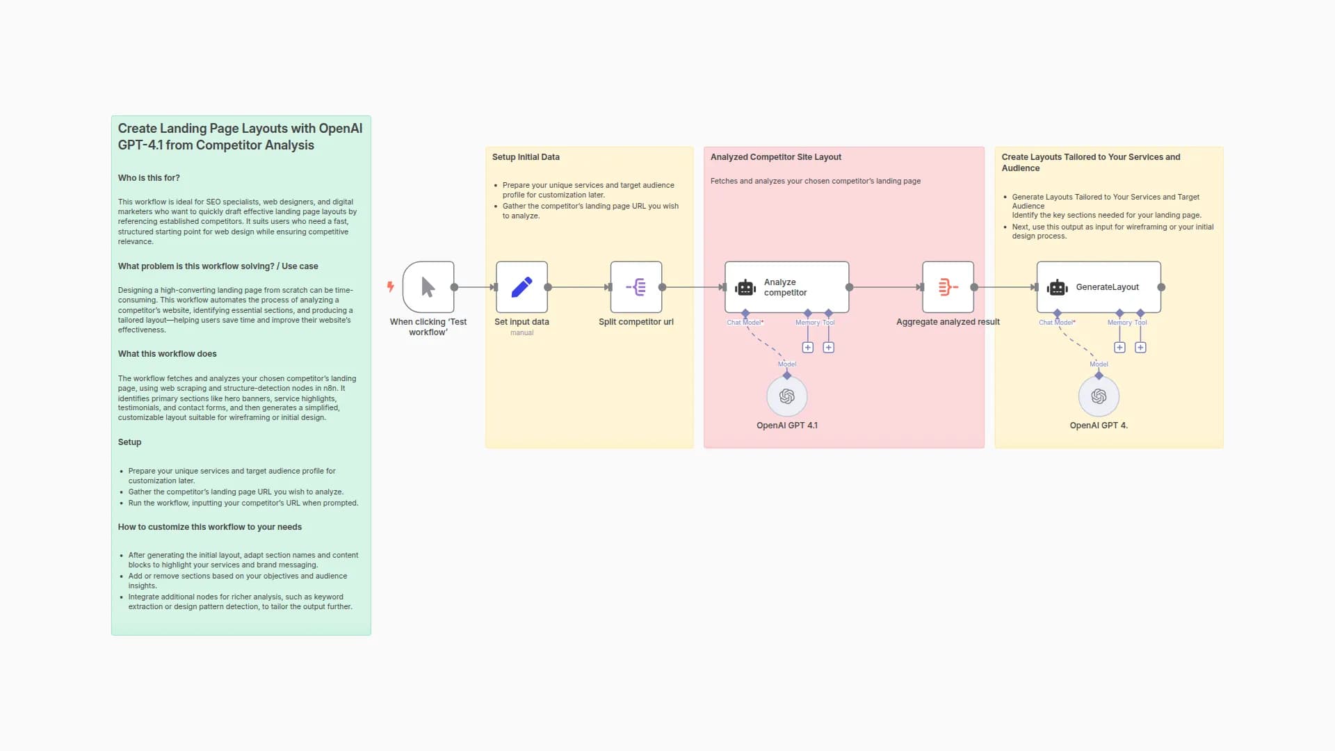 Generate Landing Page Layouts from Competitor Analysis with GPT-4