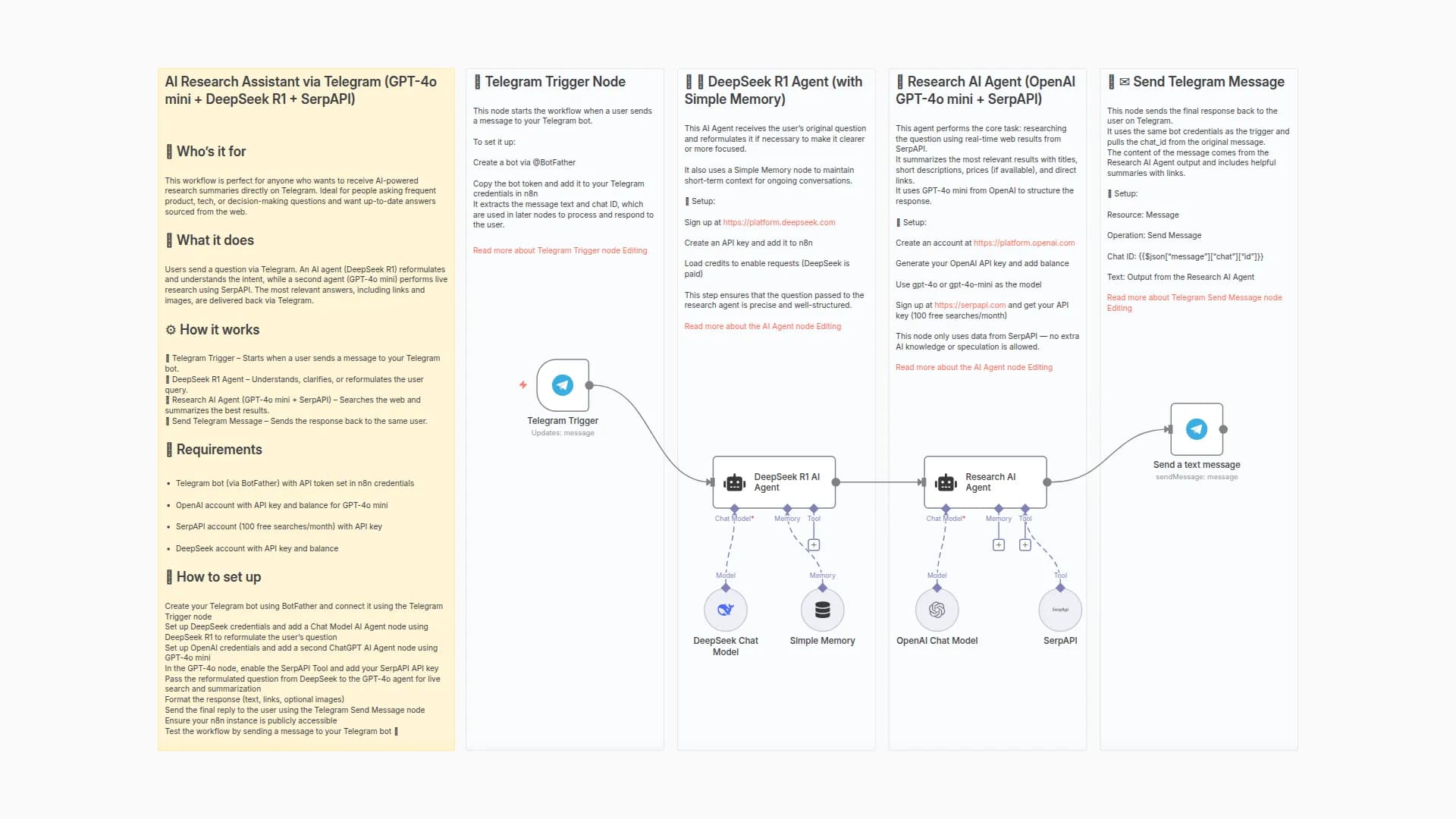 AI Research Assistant via Telegram (GPT-4o mini + DeepSeek R1 + SerpAPI)